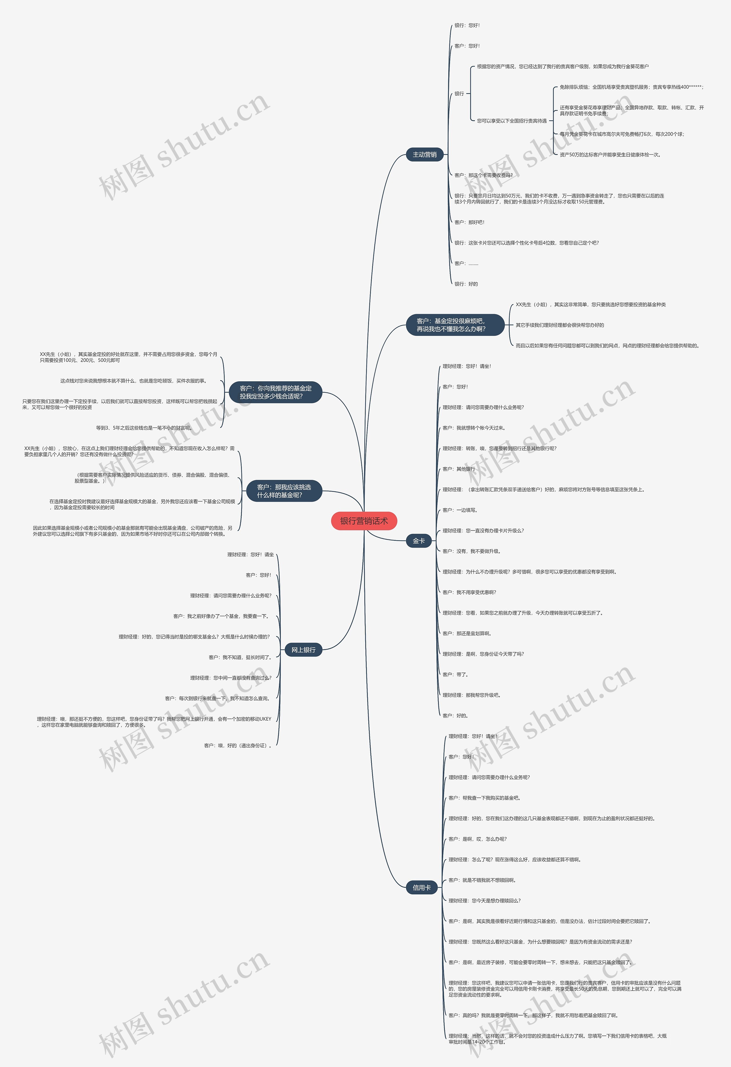 银行营销话术思维导图
