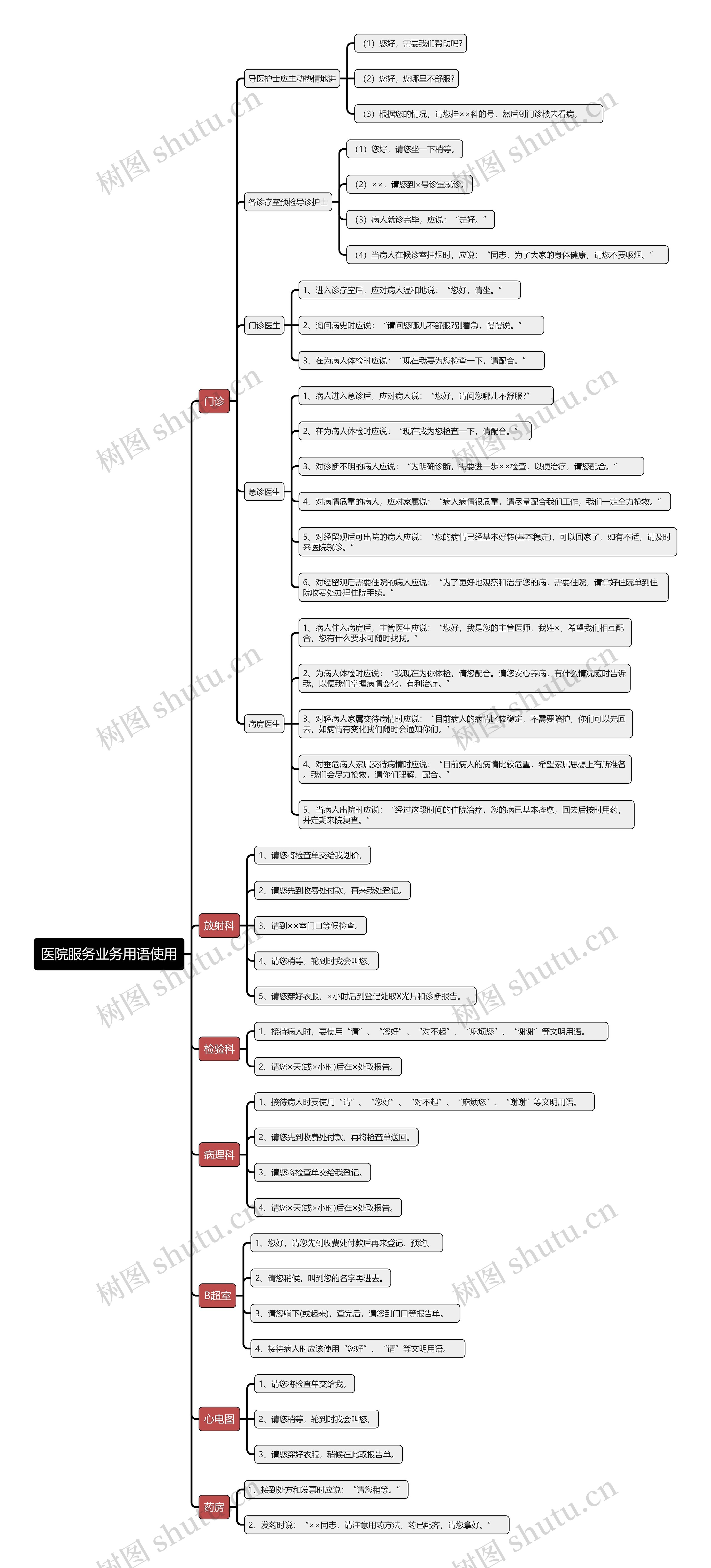 医院服务业务用语使用思维导图