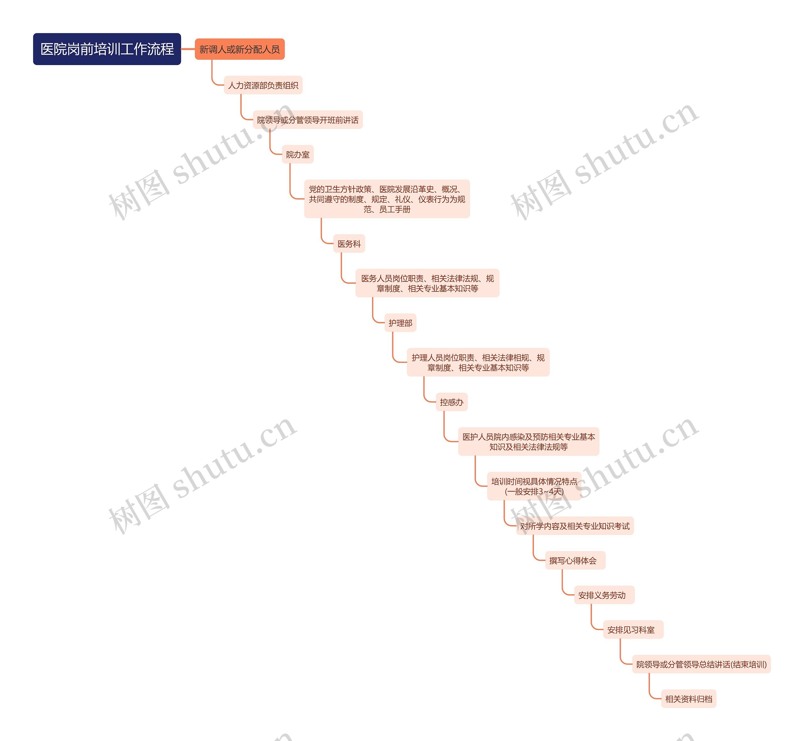 医院岗前培训工作流程
思维导图