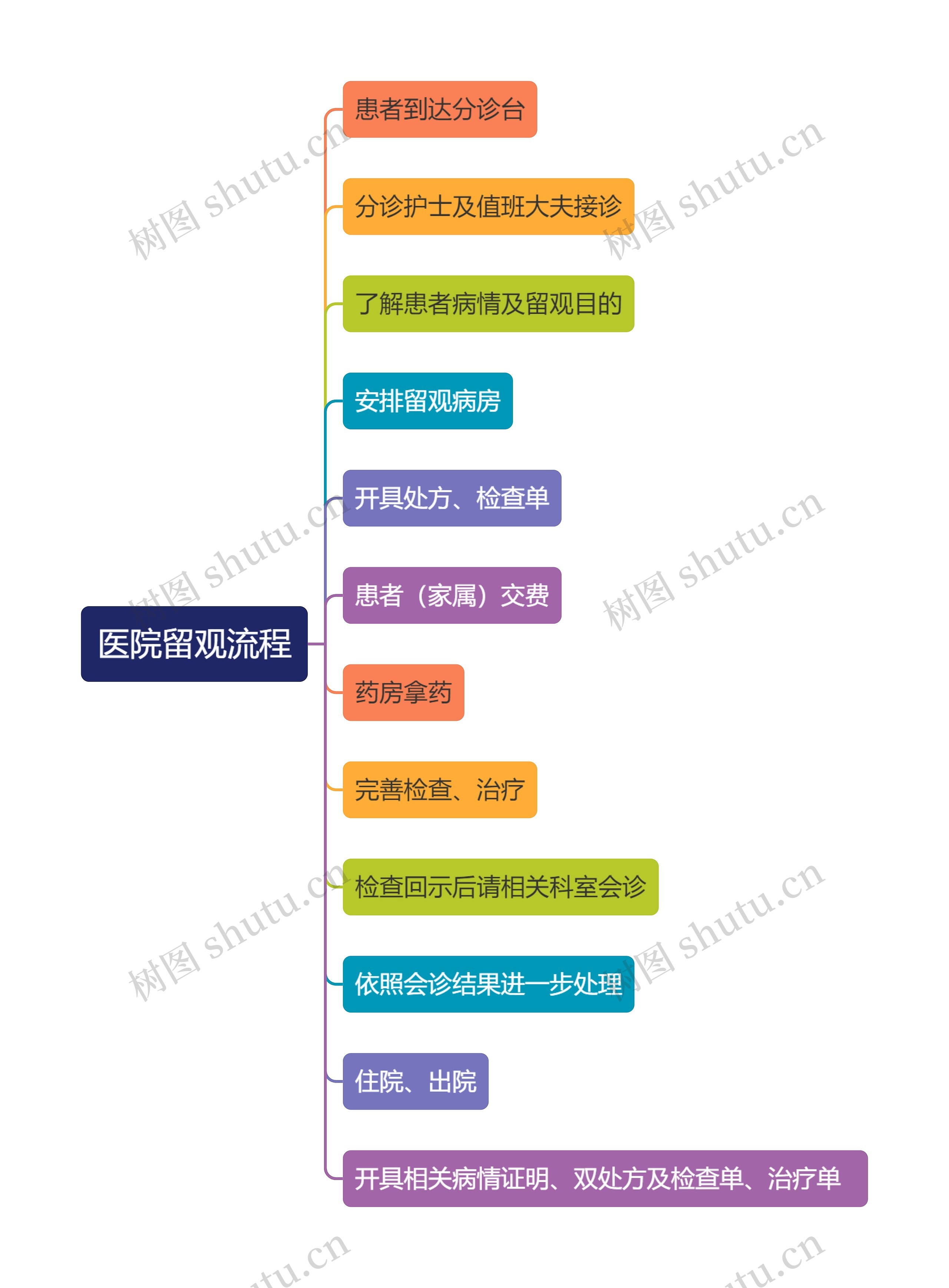 医院留观流程思维导图