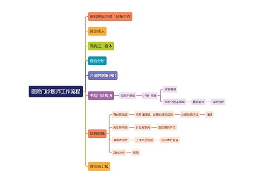 医院门诊医师工作流程