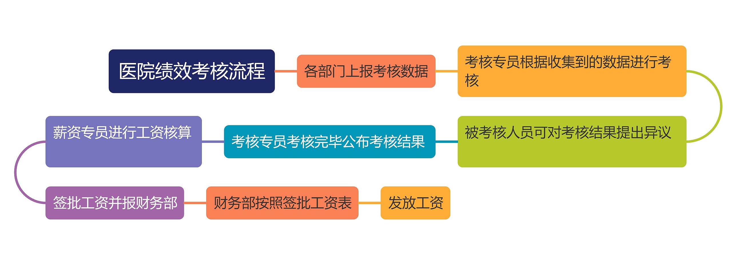 医院绩效考核流程
思维导图