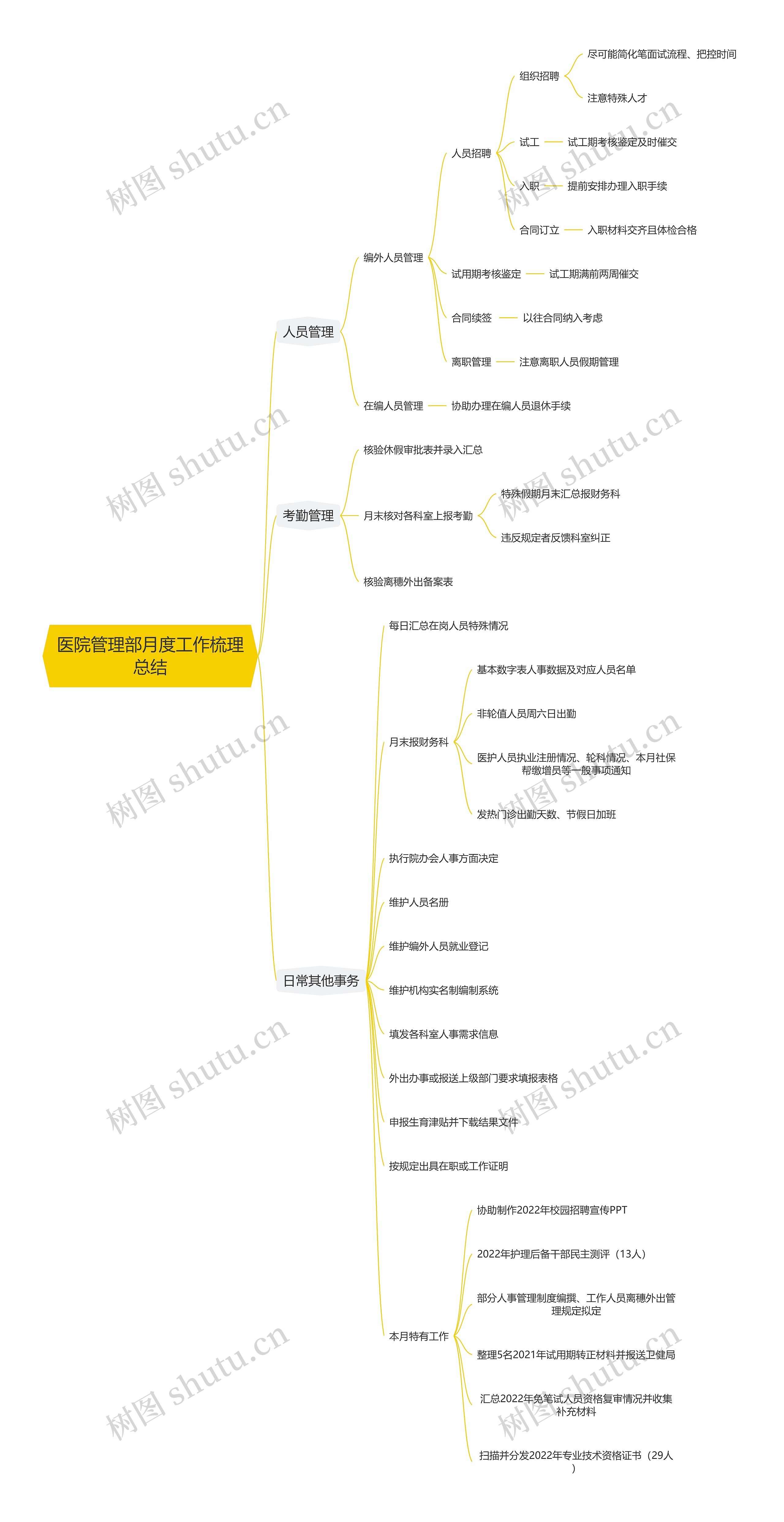 医院管理部月度工作梳理总结