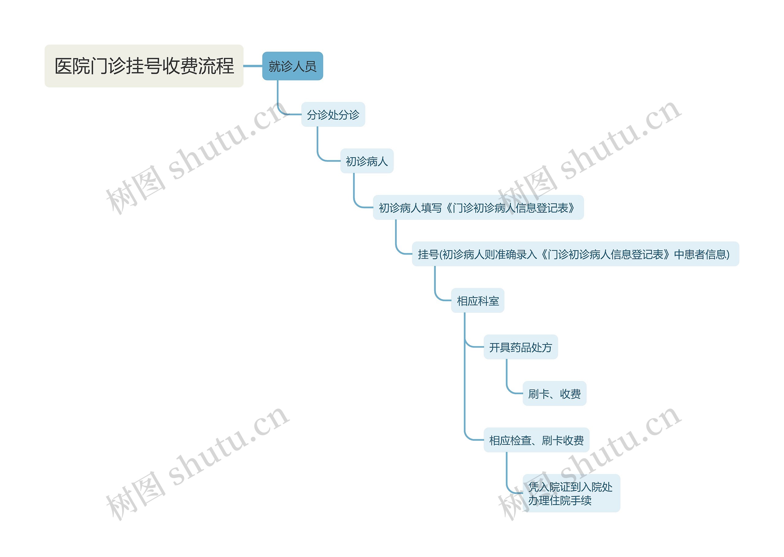 医院门诊挂号收费流程
