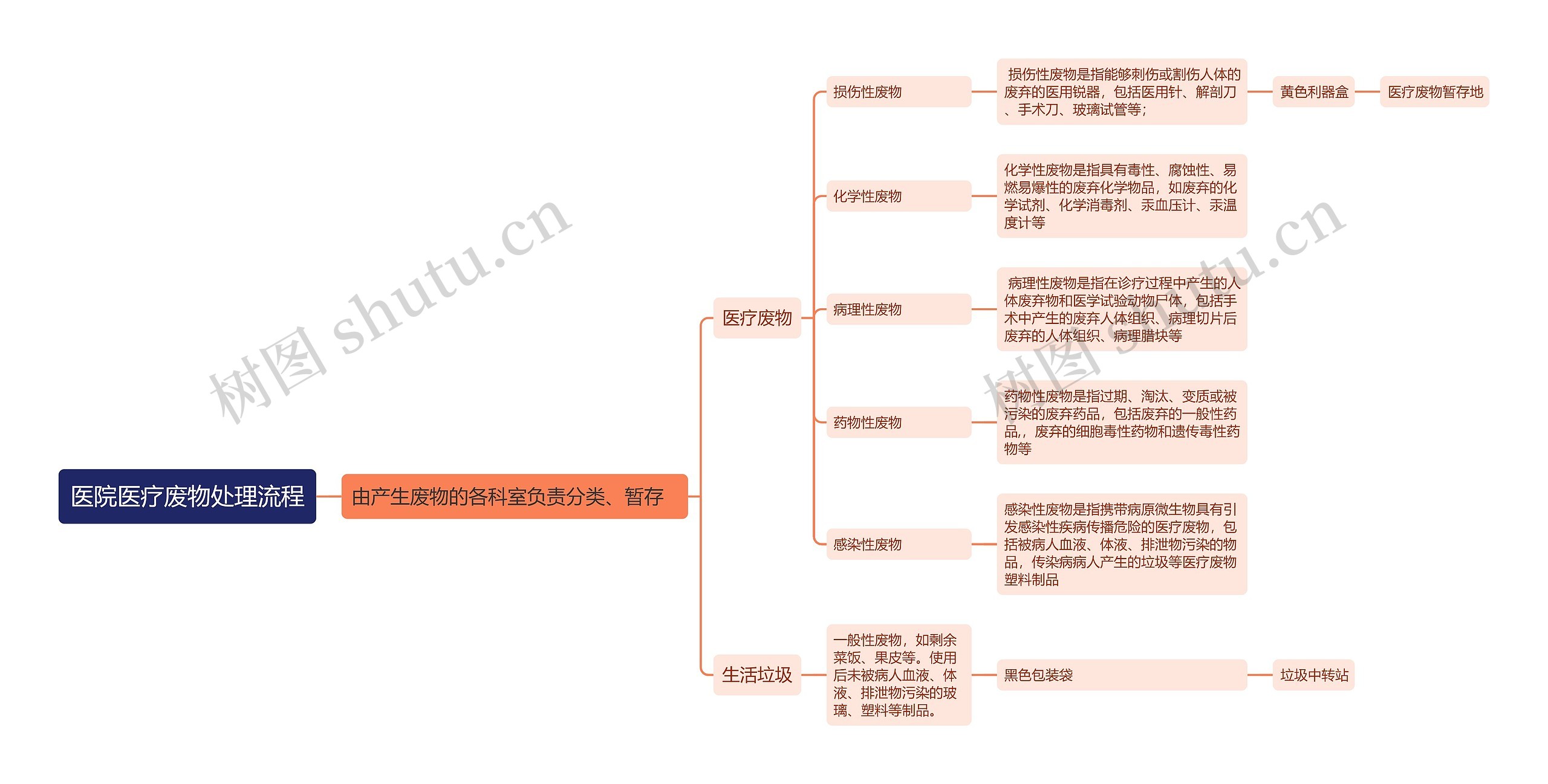 医院医疗废物处理流程