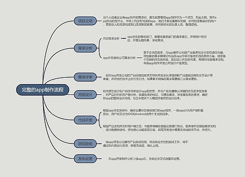 完整的app制作流程的思维导图