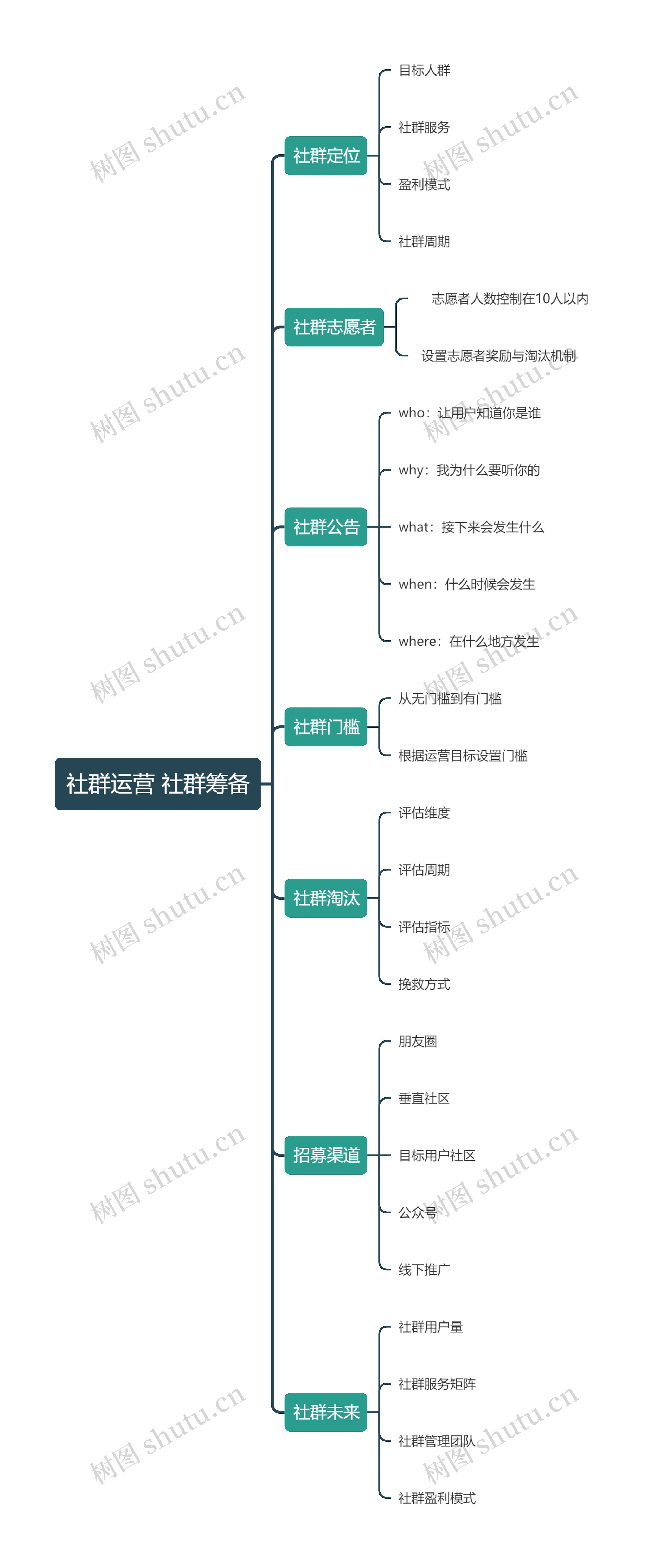 社群运营 社群筹备
