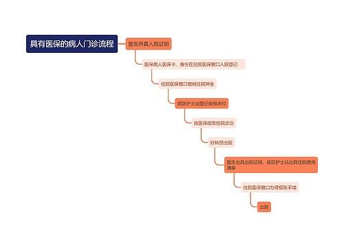 具有医保的病人门诊流程