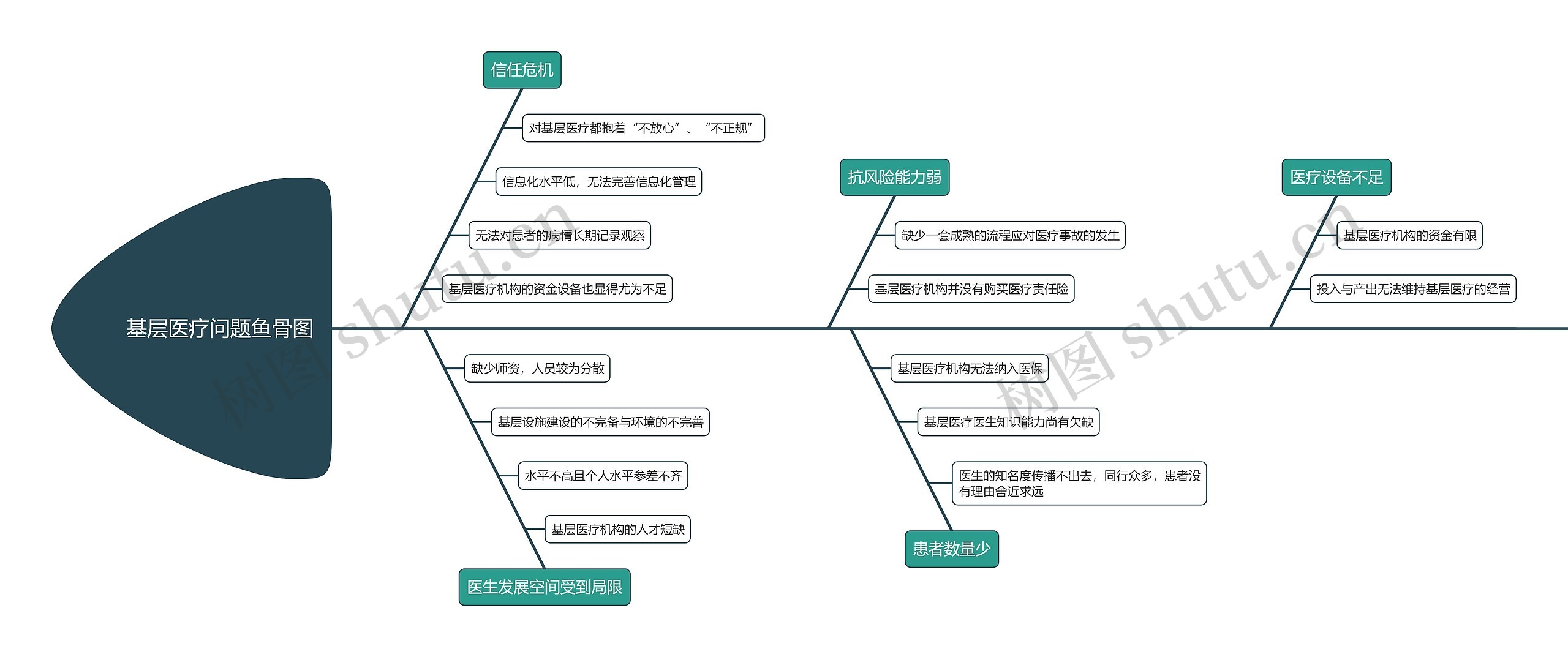 基层医疗问题鱼骨图