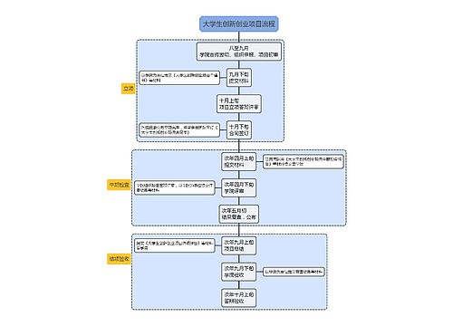 大学生创新创业项目流程