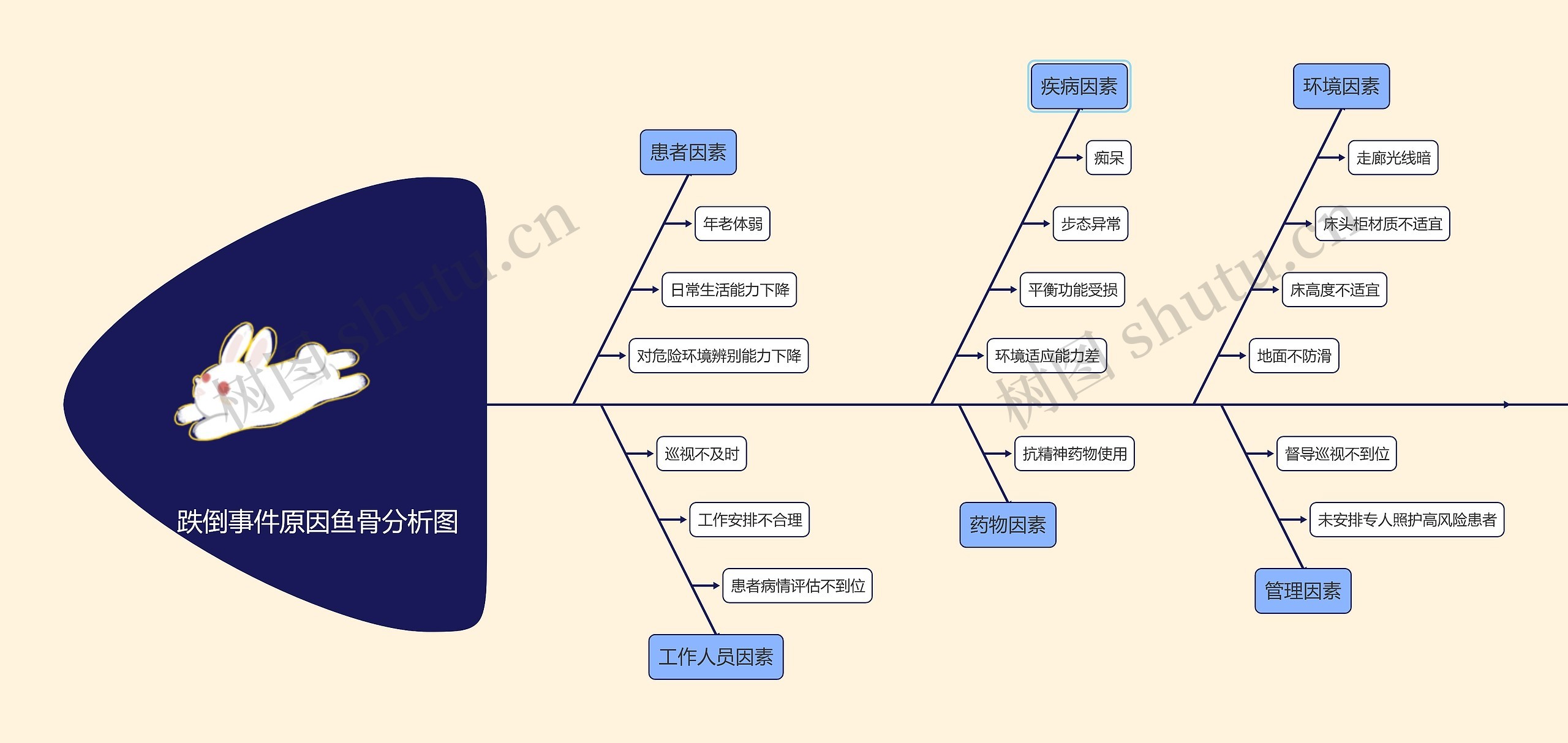 跌倒事件原因鱼骨分析图思维导图高清图 跌倒事件原因鱼骨分析图思维导图