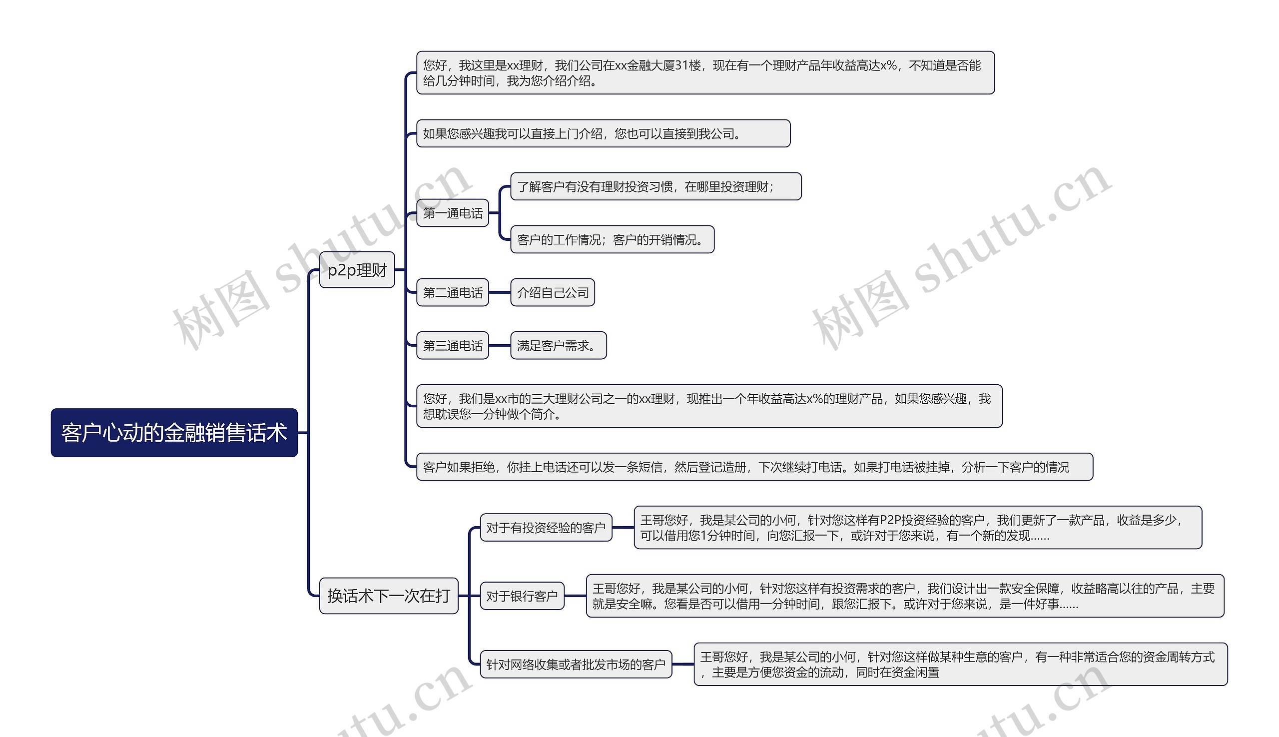 客户心动的金融销售话术思维导图