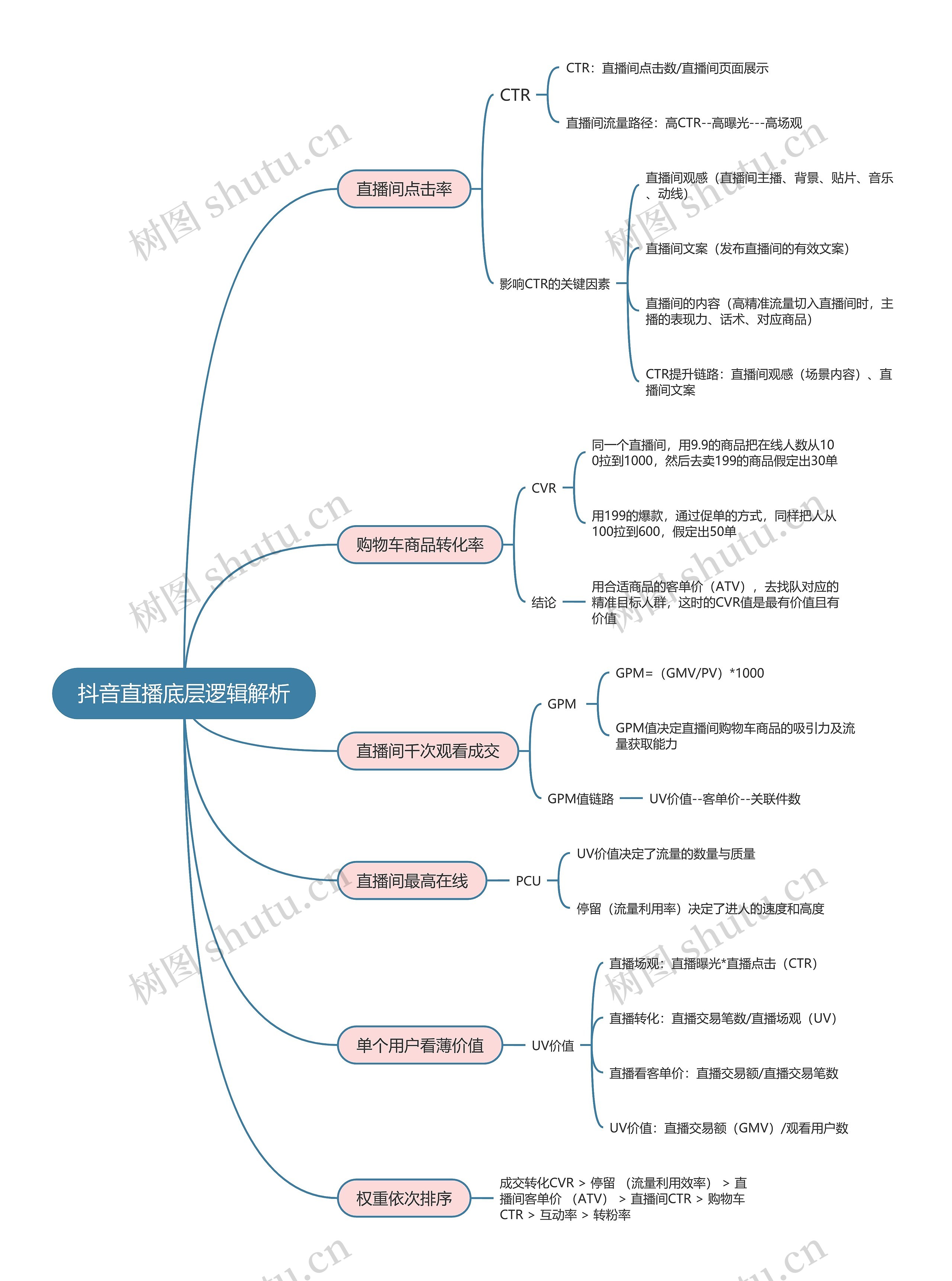 抖音直播底层逻辑解析思维导图