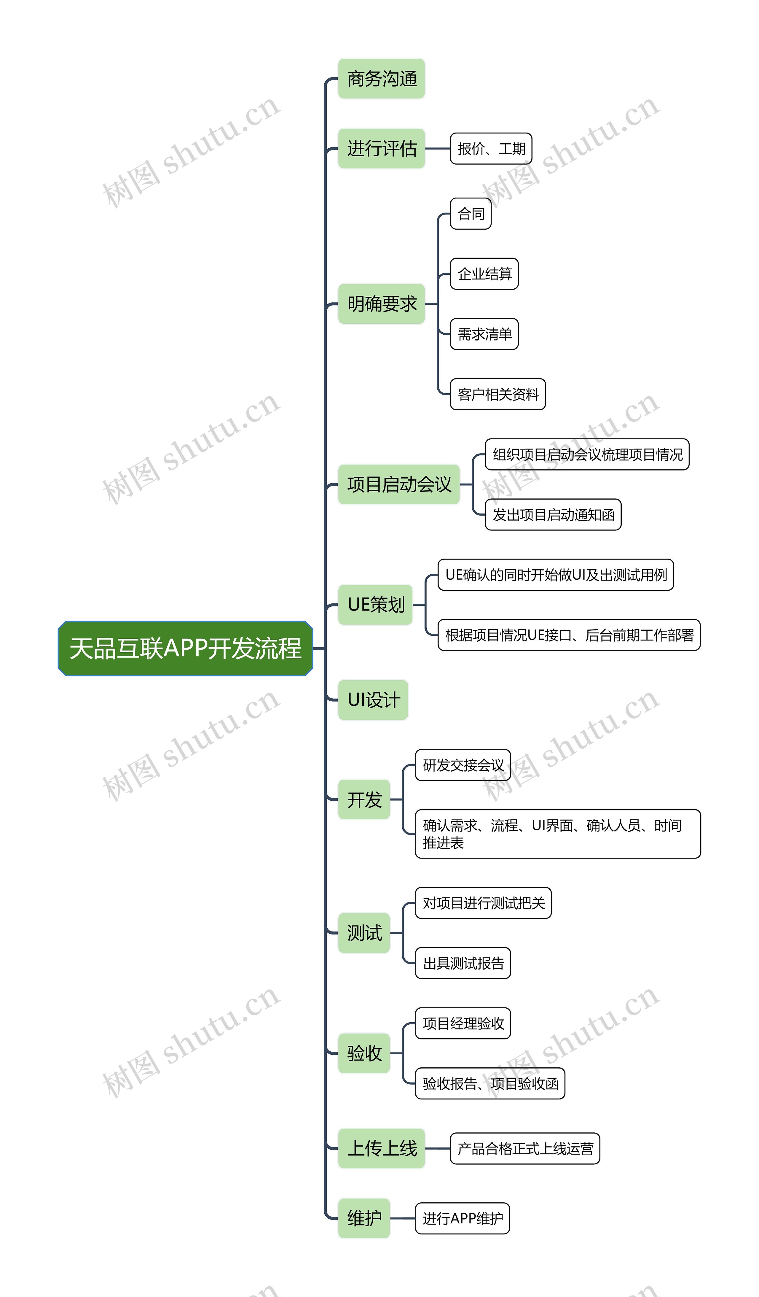 天品互联APP开发流程