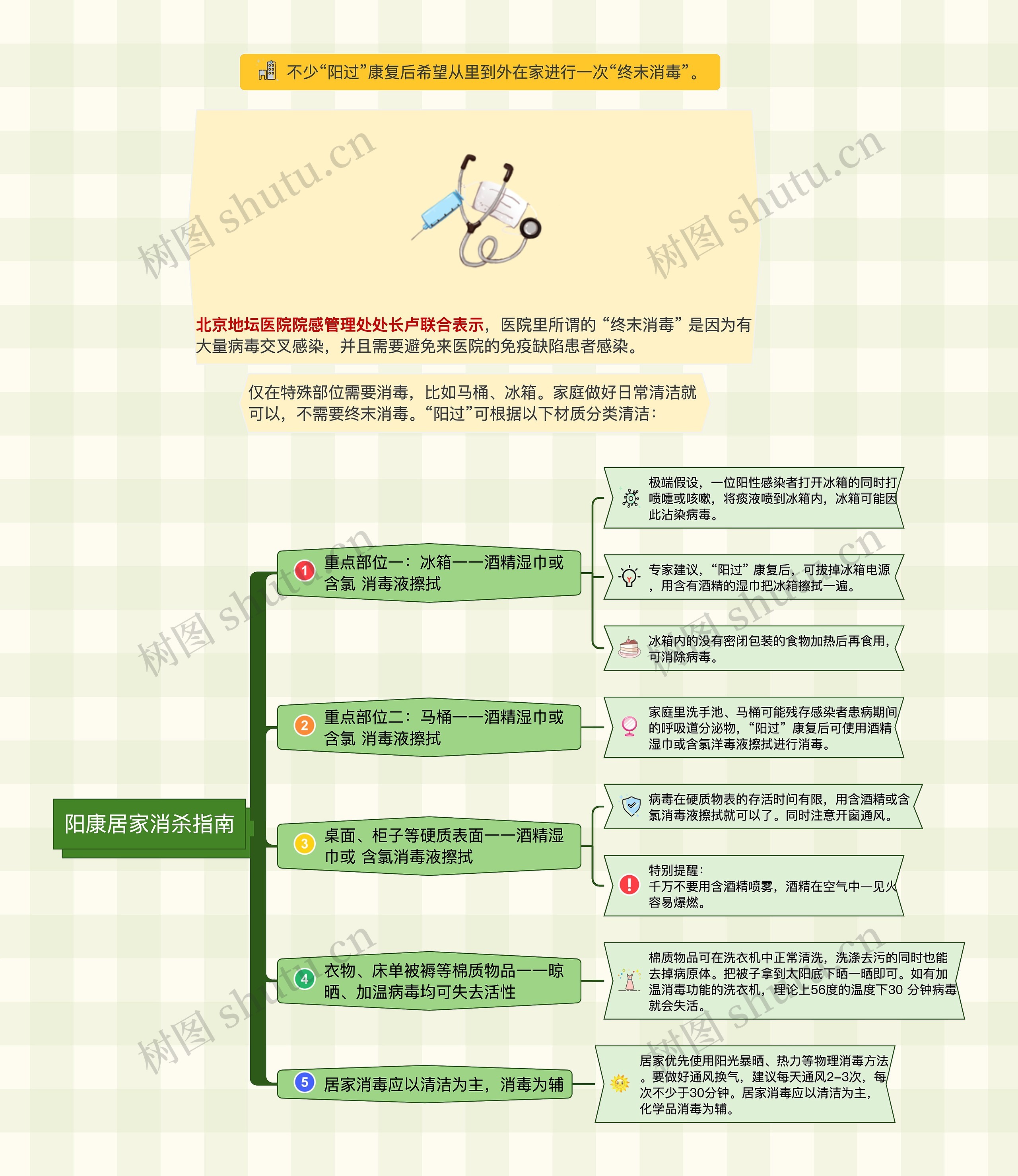 阳康居家消杀指南思维导图