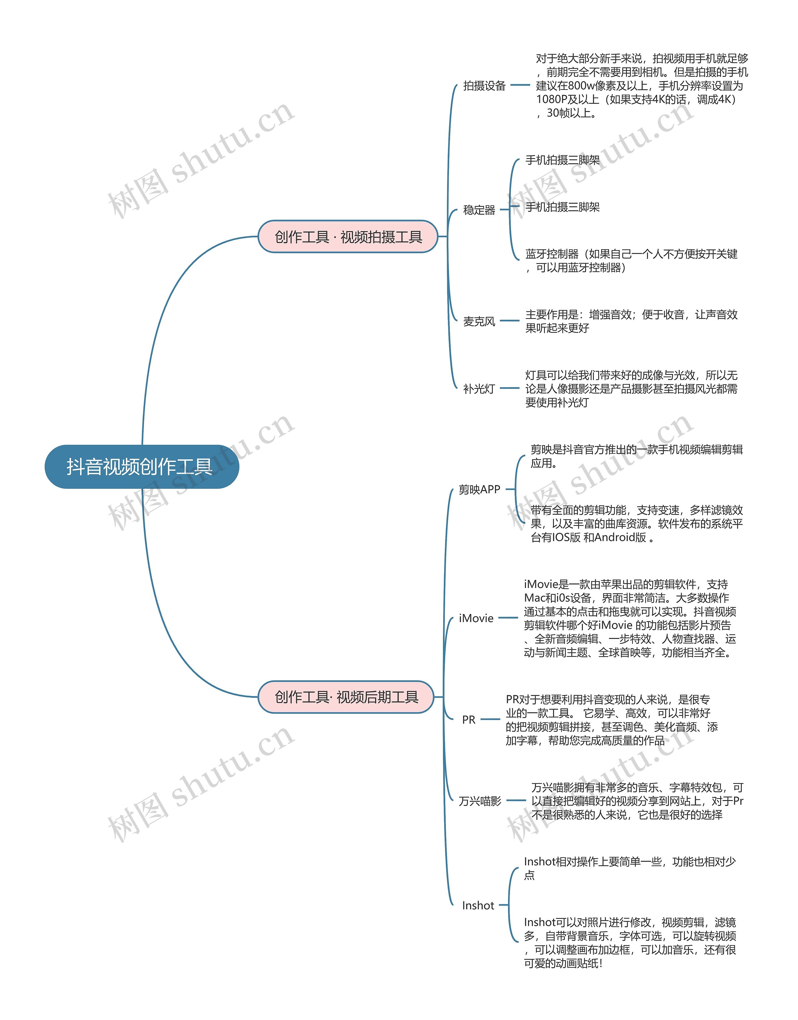 抖音视频创作工具 思维导图