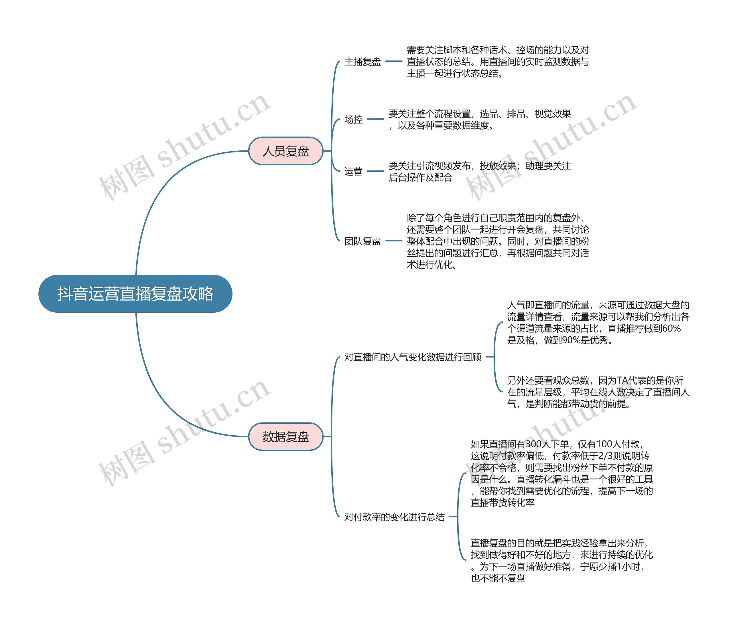 抖音运营直播复盘攻略思维导图