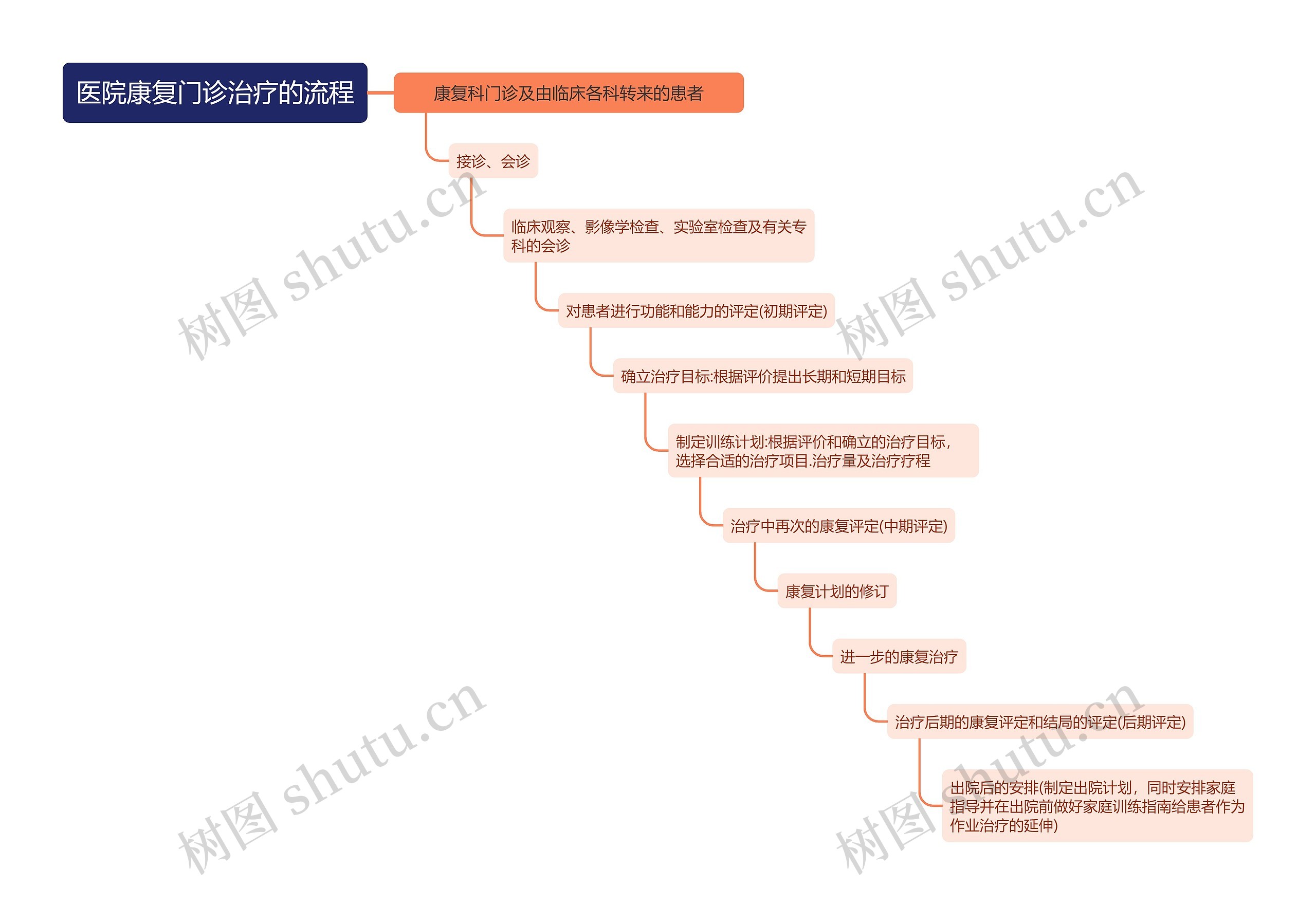 医院康复门诊治疗的流程
