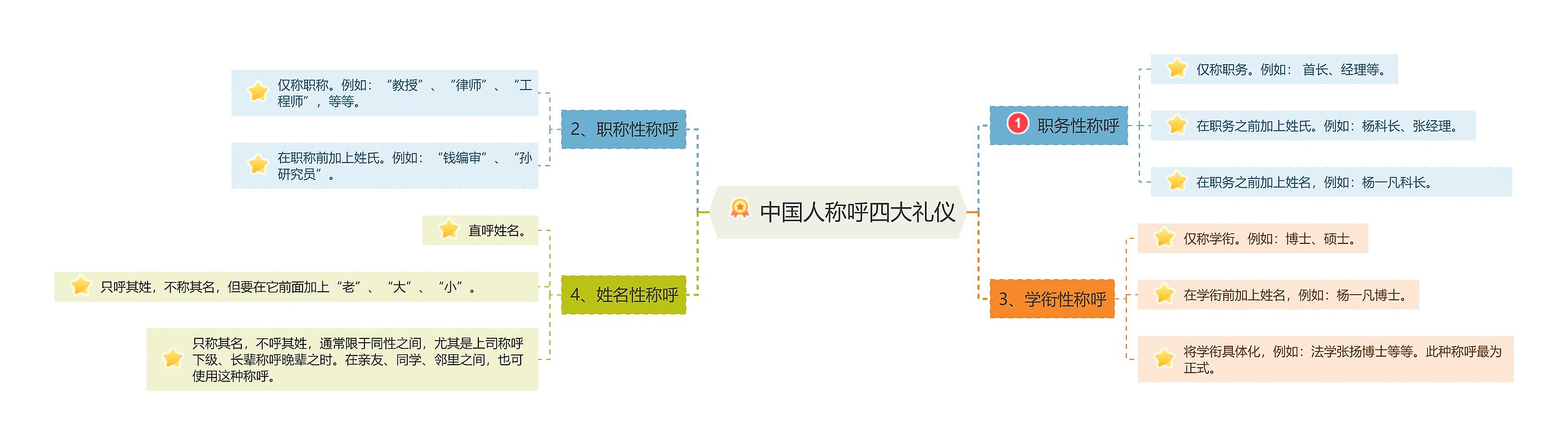 中国人称呼四大礼仪思维导图