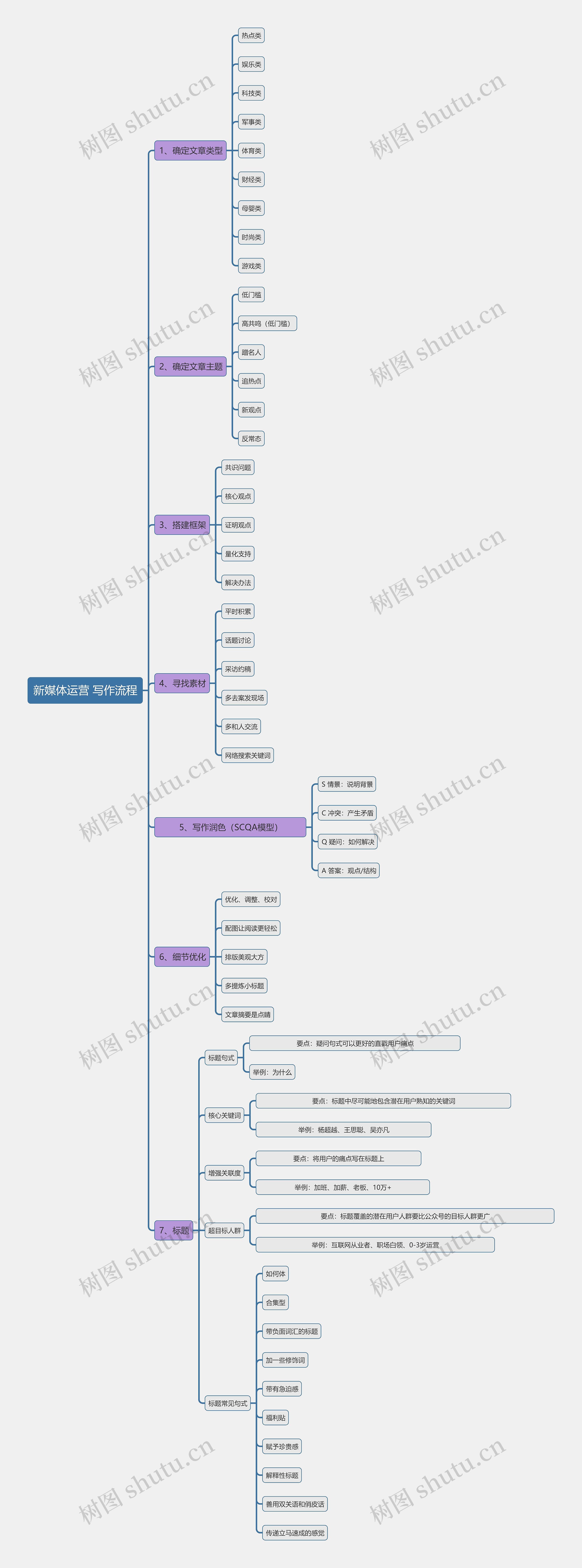 新媒体运营 写作流程思维导图