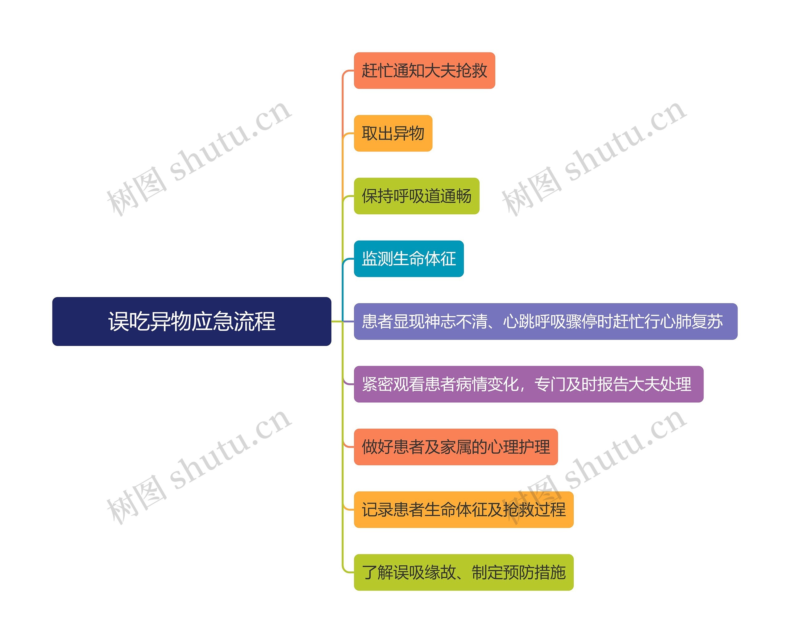 误吃异物应急流程