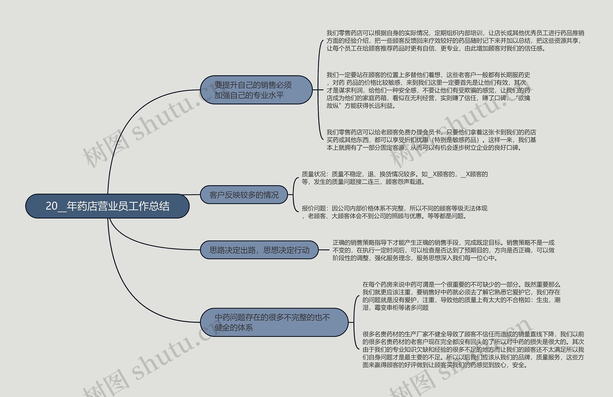 20__年药店营业员工作总结的思维导图