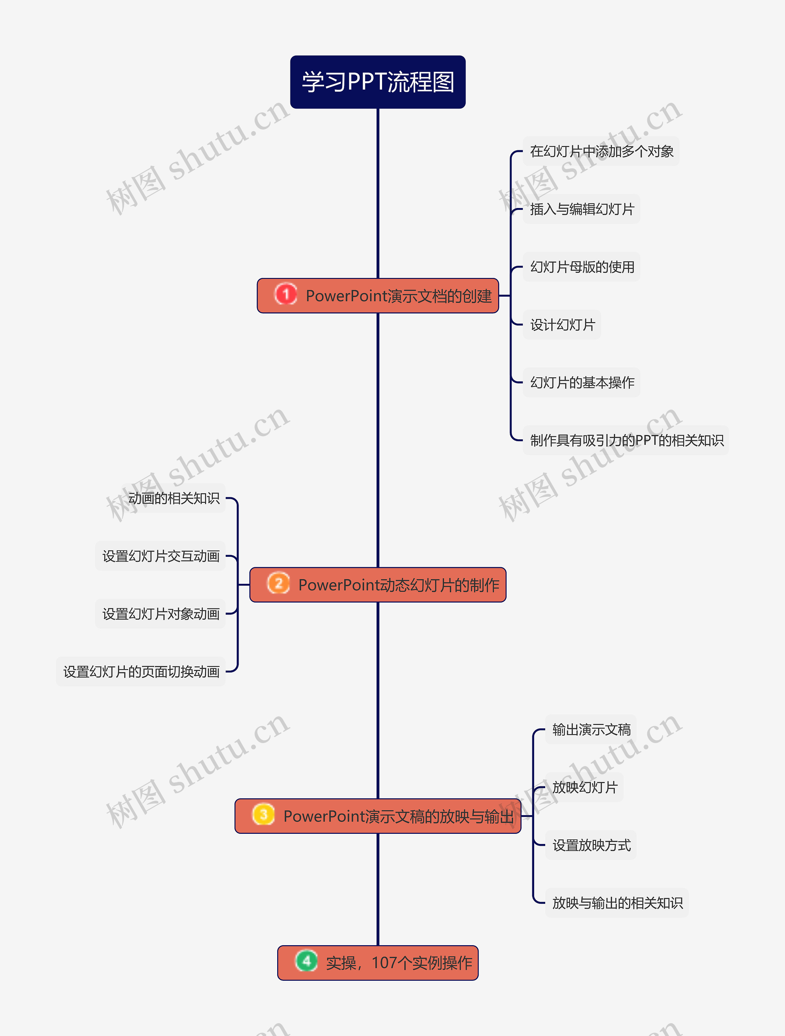 学习PPT流程图