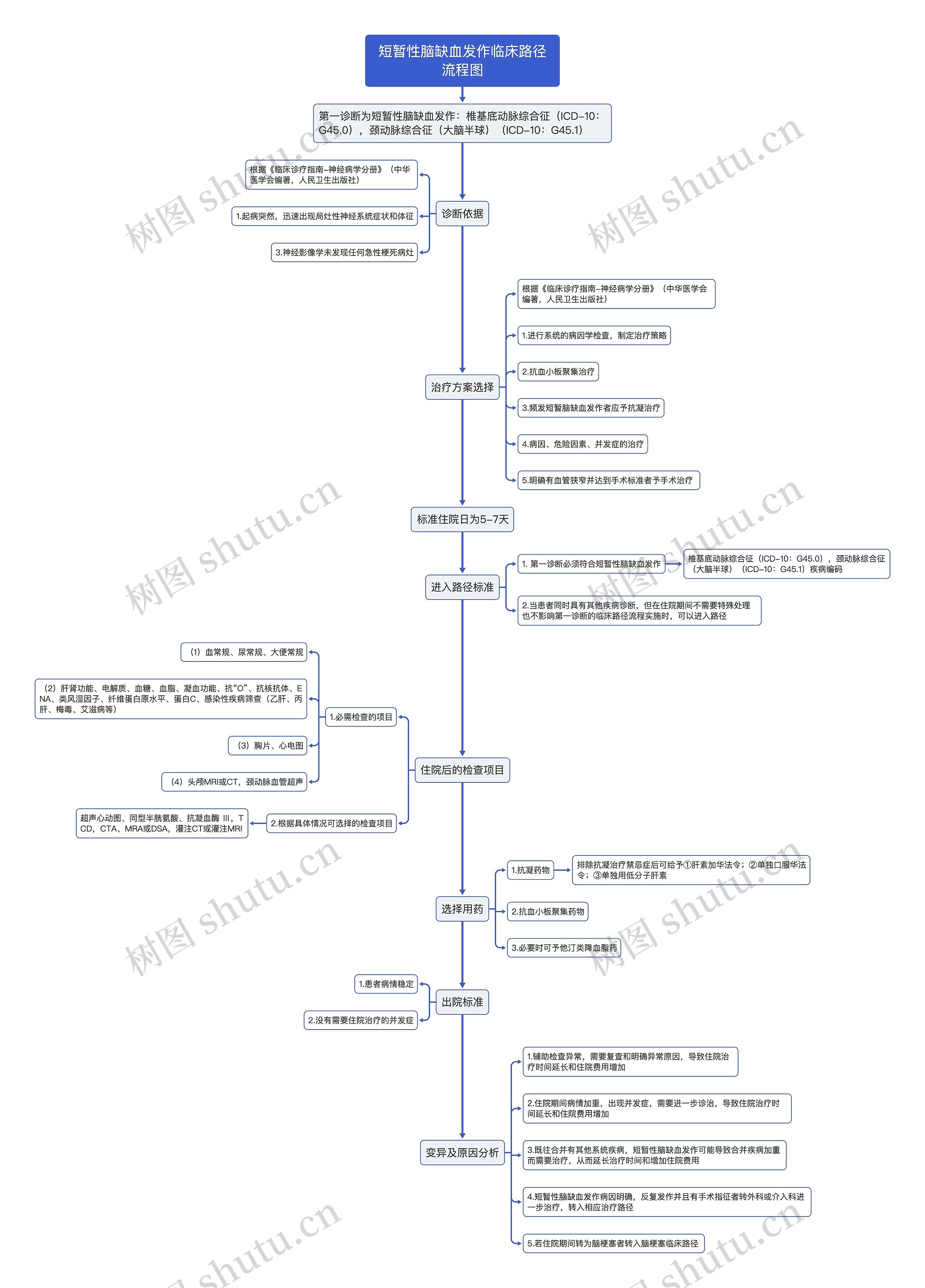 短暂性脑缺血发作临床路径流程图思维导图