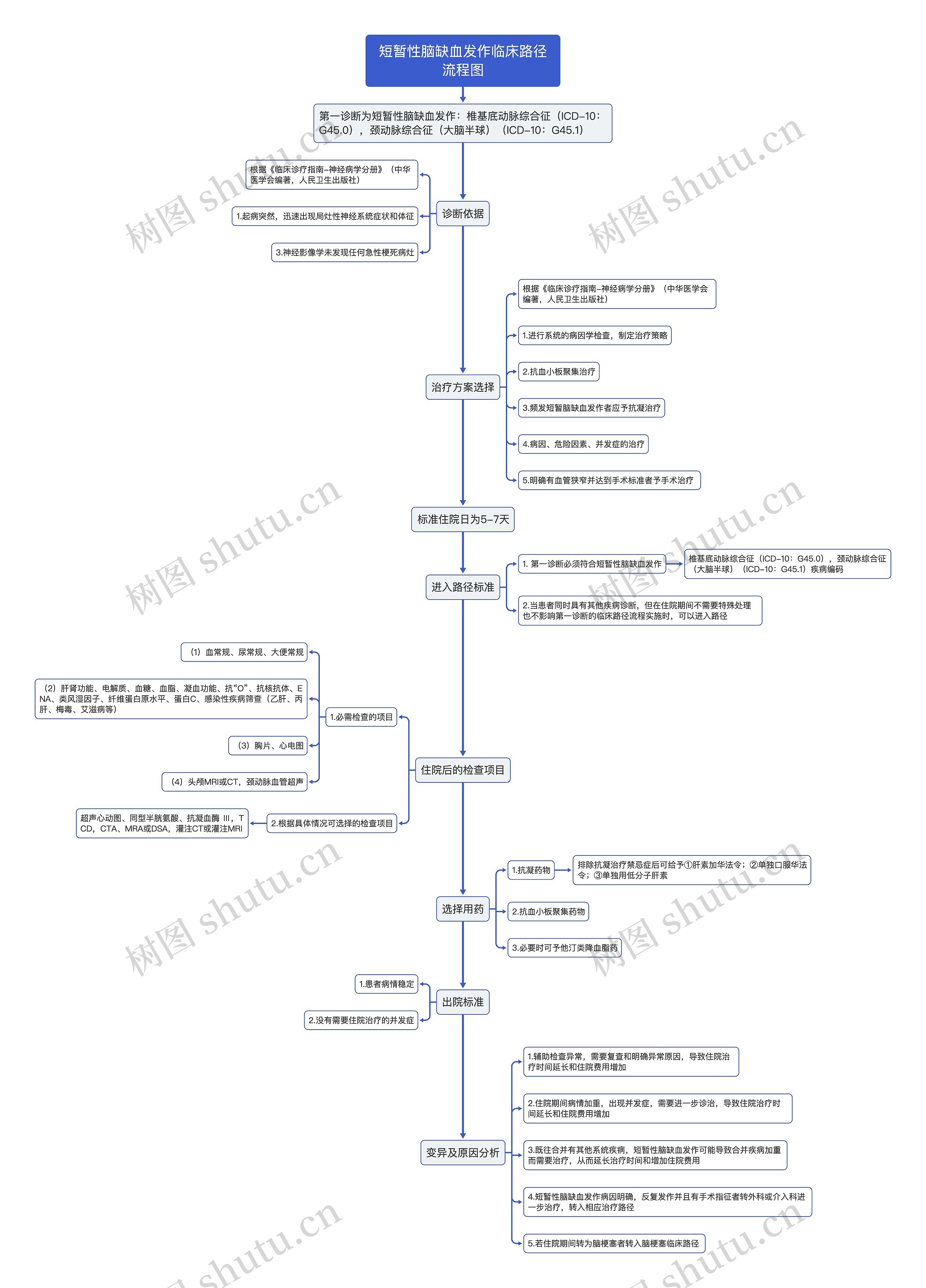 短暂性脑缺血发作临床路径流程图思维导图高清图 短暂性脑缺血发作临床路径流程图思维导图