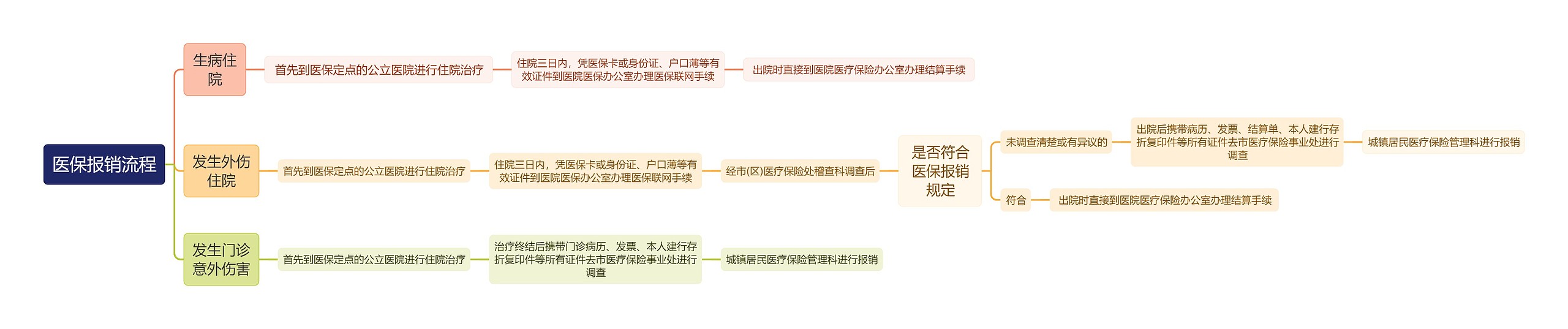 医保报销流程