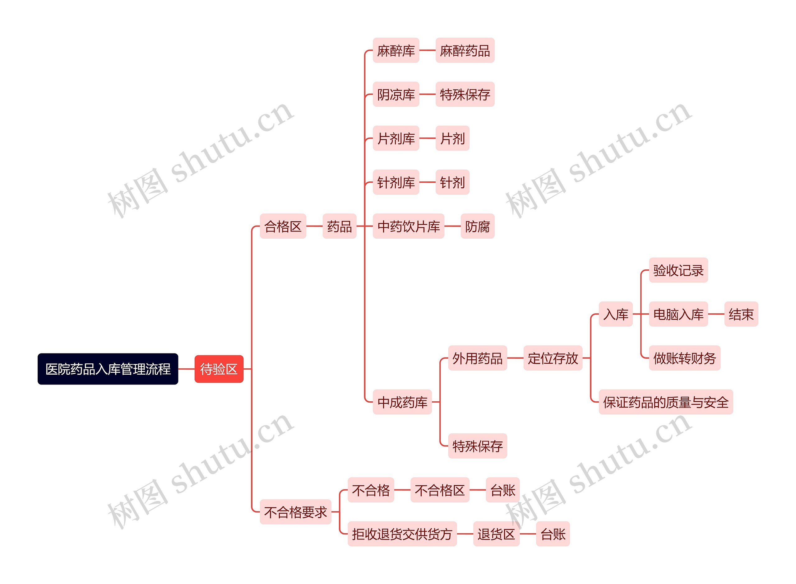 医院药品入库管理流程