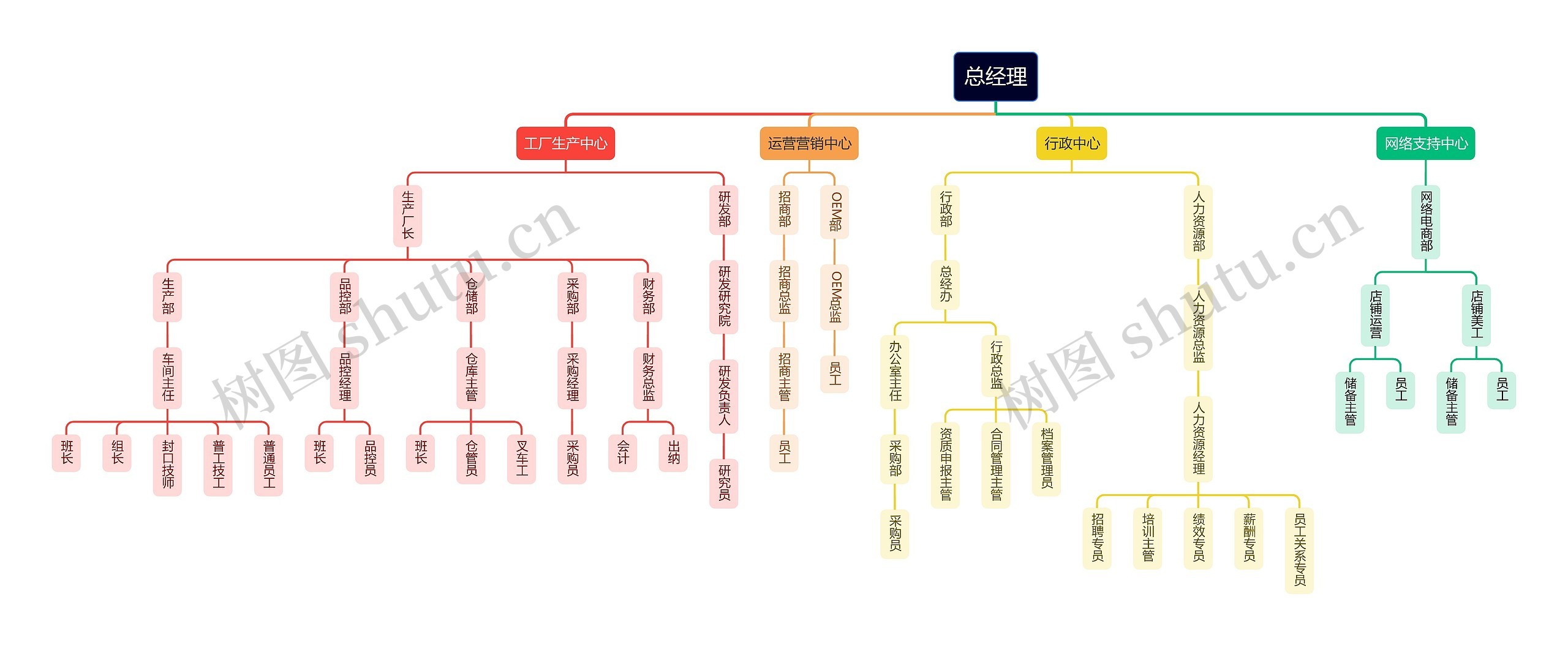 运营公司公司架构思维导图