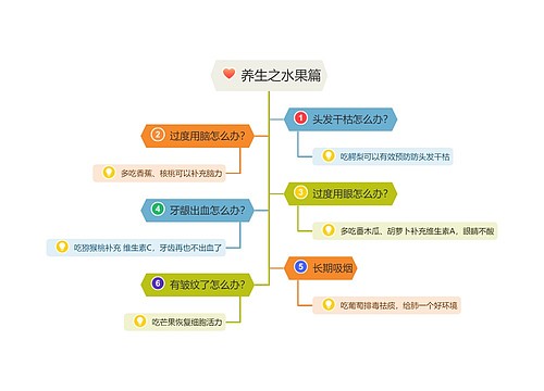 养生之水果篇思维导图