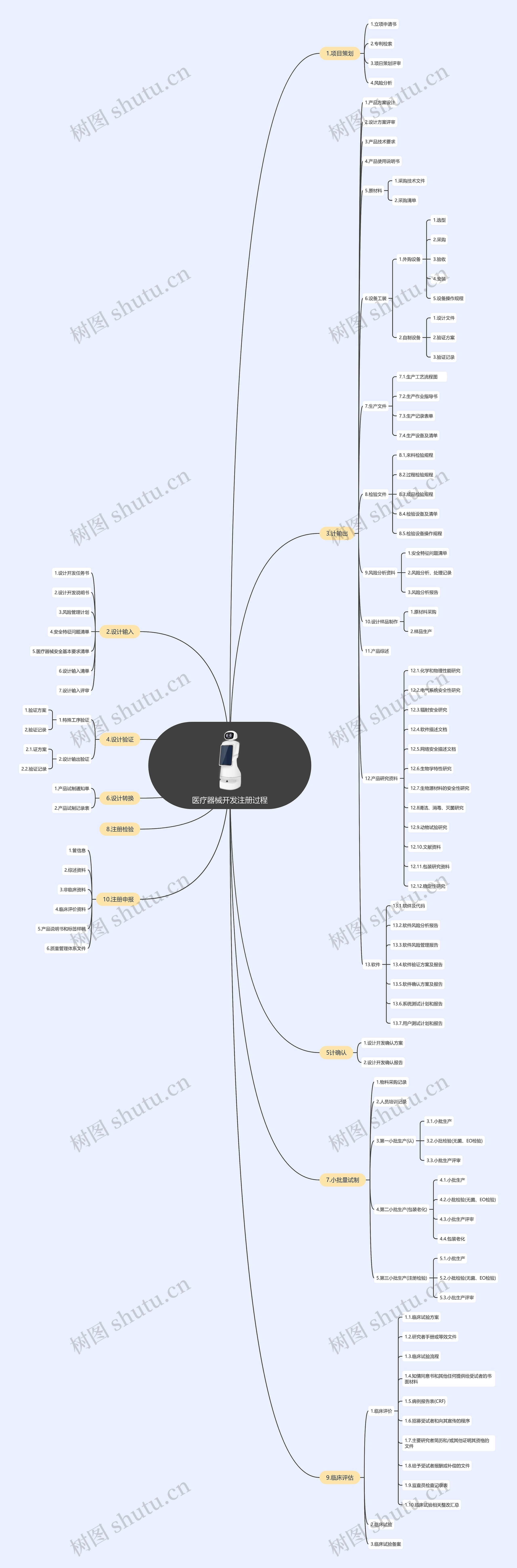 医疗器械开发注册流程