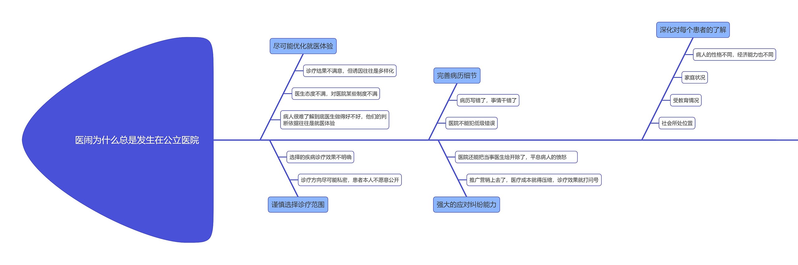 医闹为什么总是发生在公立医院