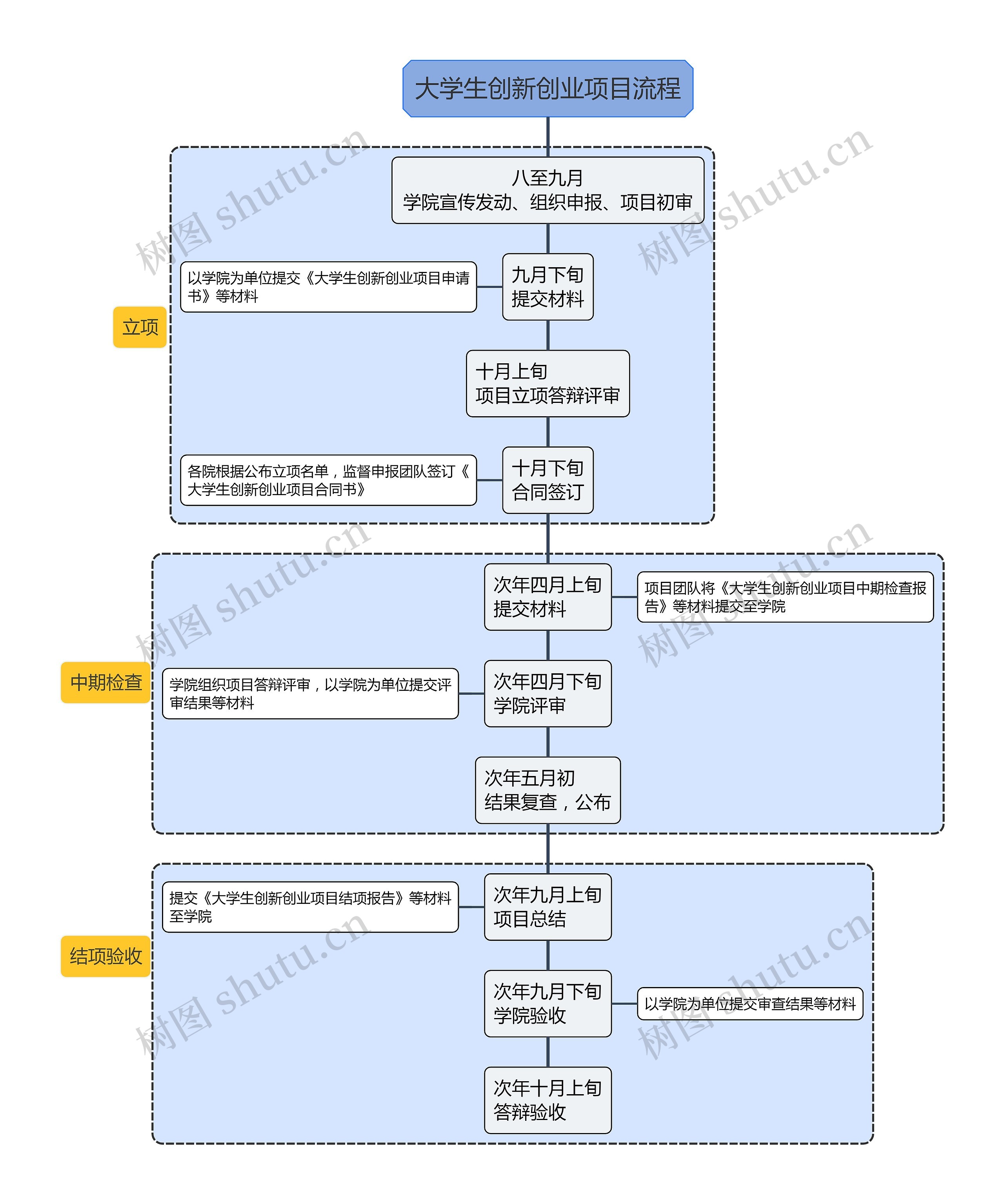 大学生创新创业项目流程思维导图高清图 大学生创新创业项目流程思维导图