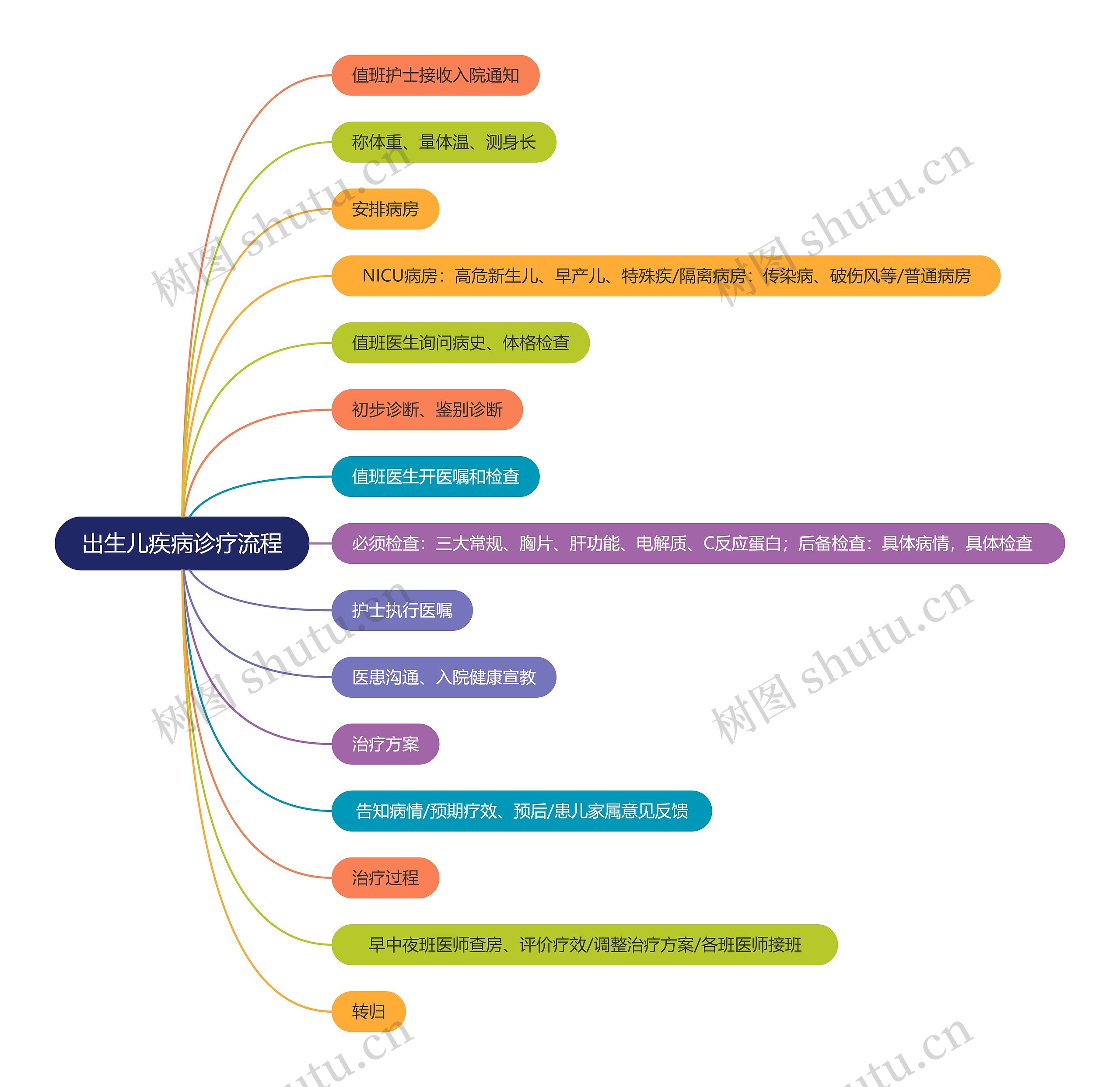 出生儿疾病诊疗流程思维导图