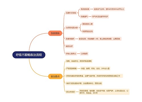 呼吸不顺畅救治流程