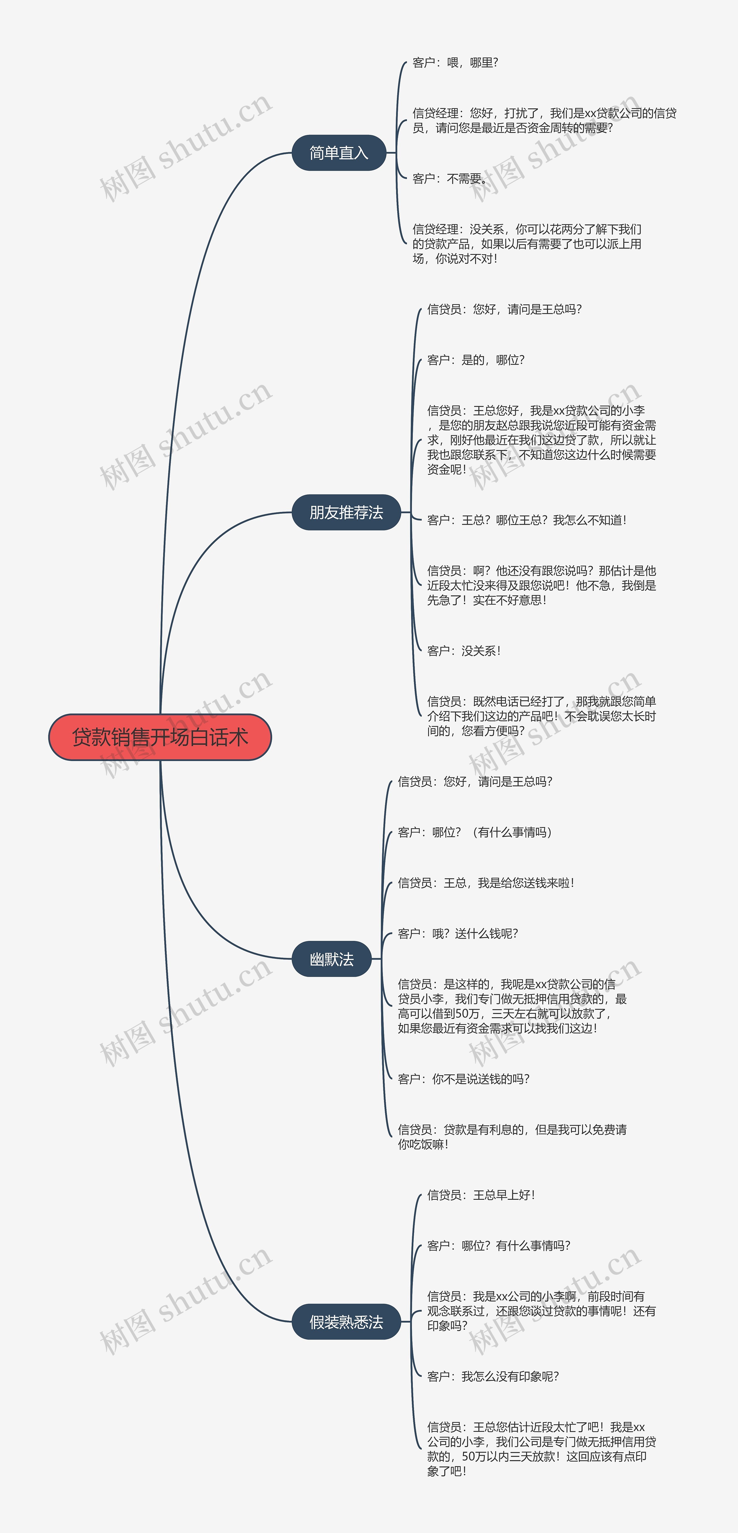 贷款销售开场白话术的思维导图