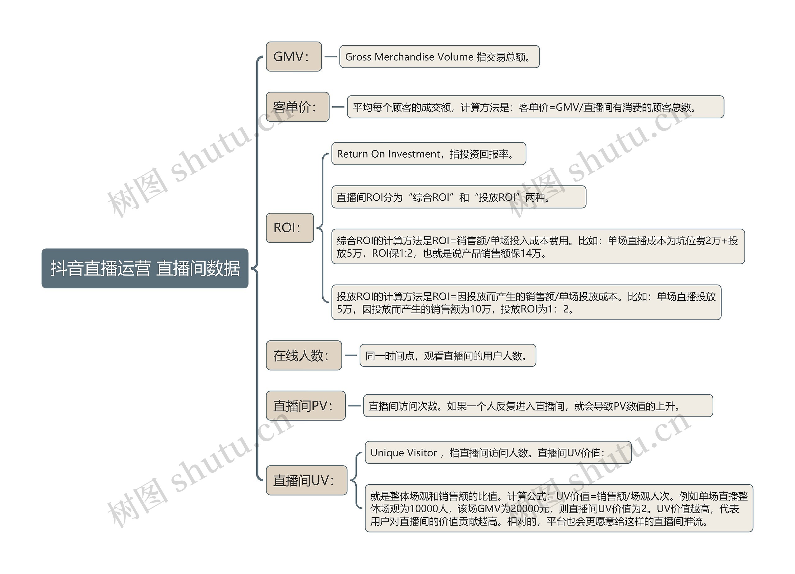 抖音直播运营 直播间数据思维导图高清图 抖音直播运营 直播间数据思维导图