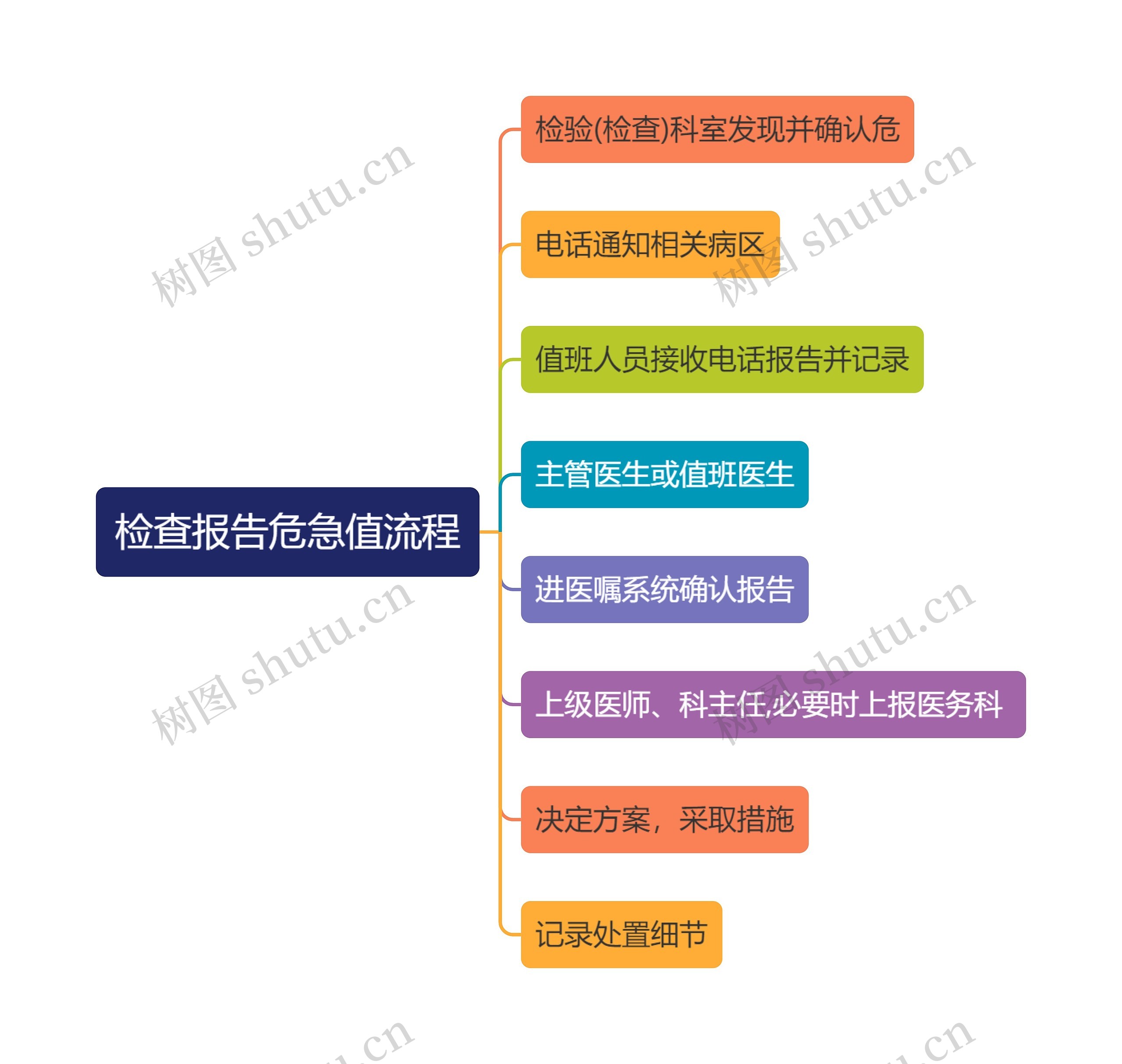 检查报告危急值流程思维导图