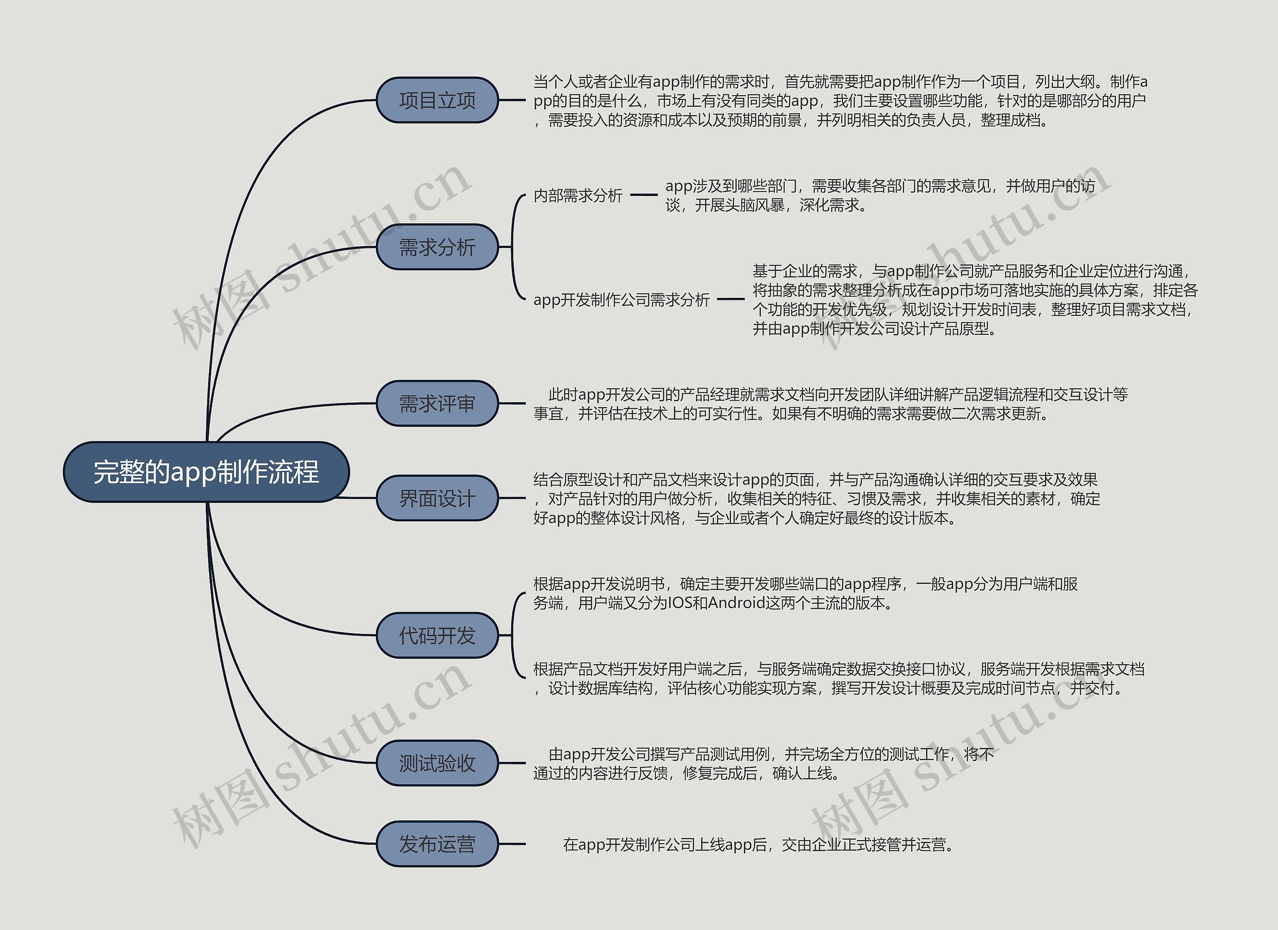 完整的app制作流程的思维导图