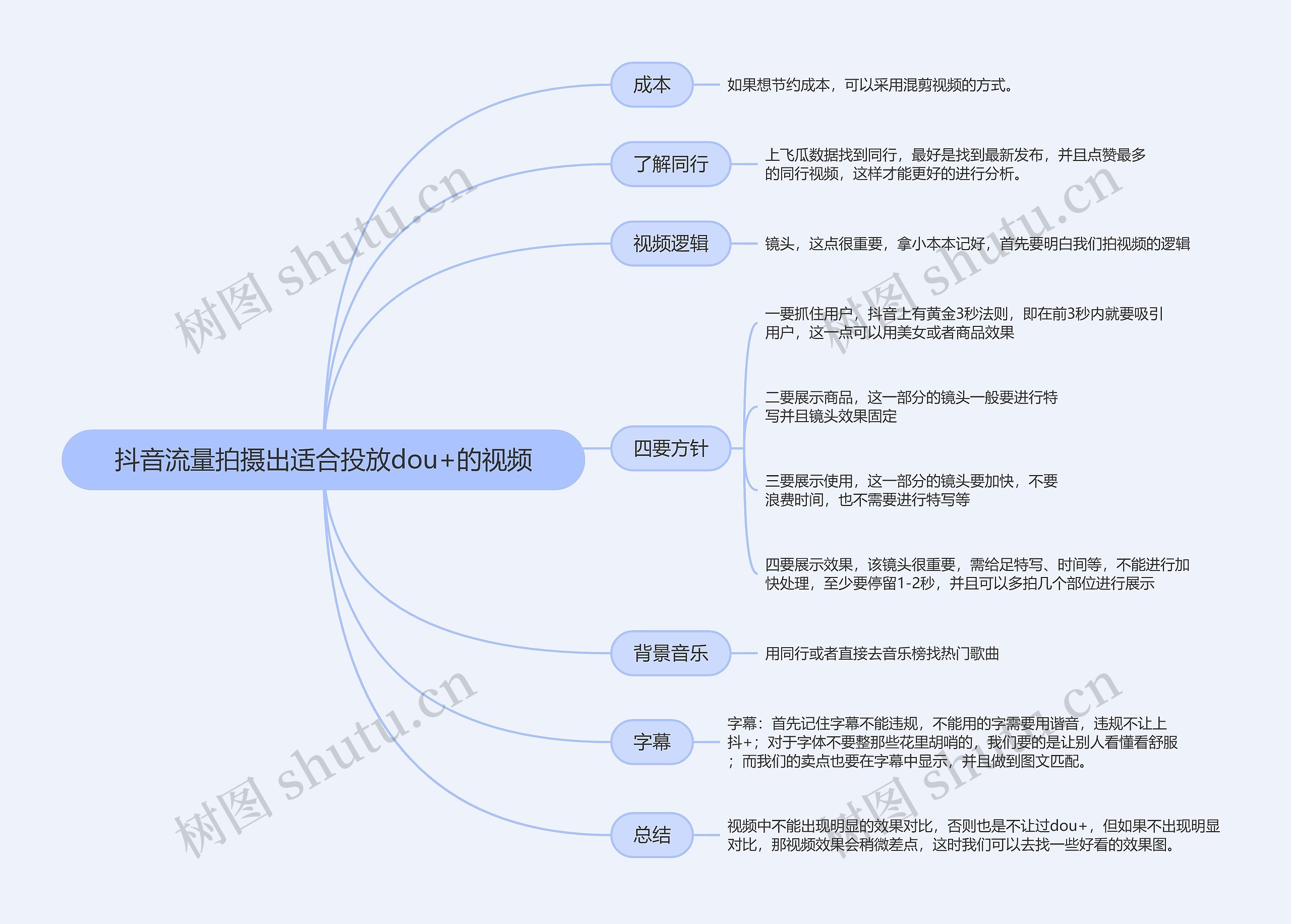 抖音流量拍摄出适合投放dou+的视频的思维导图