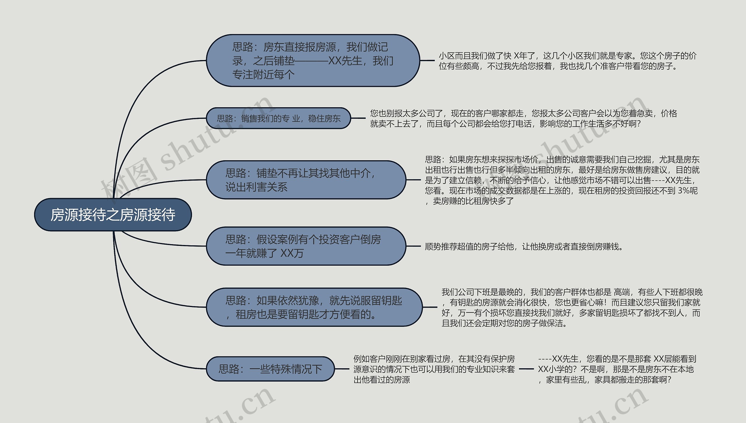 房源接待之房源接待的思维导图