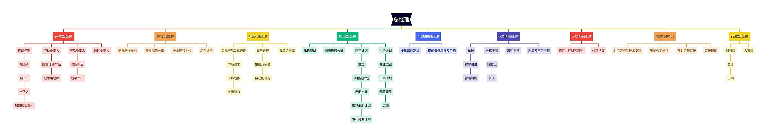 运营公司架构思维导图