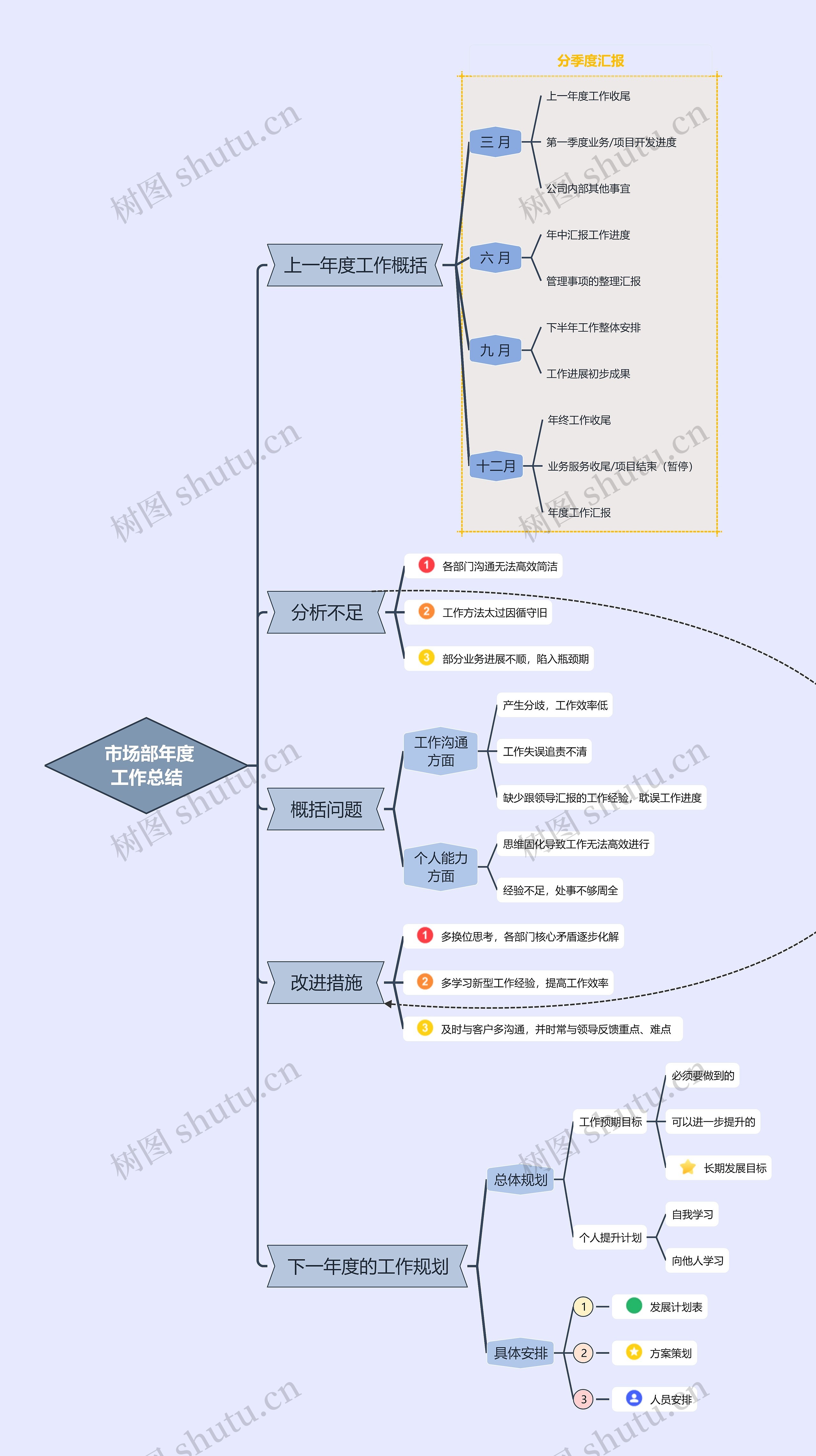  年度工作总结思维导图