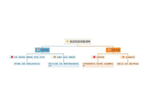 家庭物资储备清单思维导图