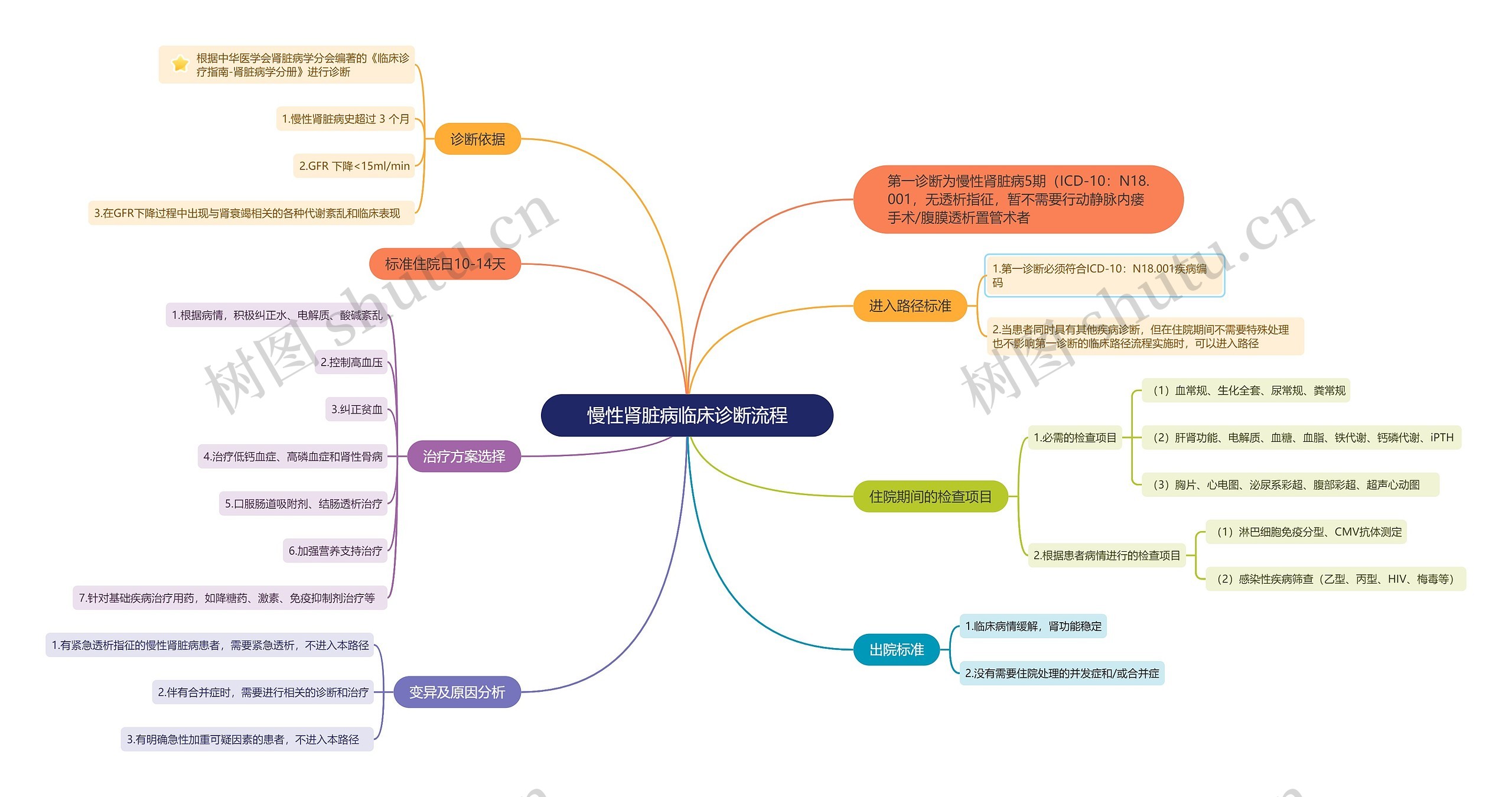 慢性肾脏病临床诊断流程思维导图