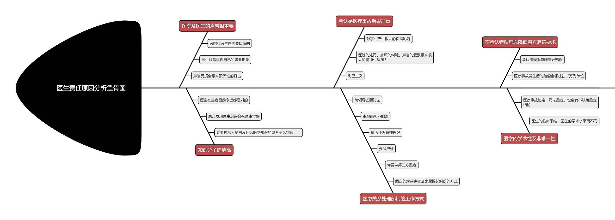 医生责任原因分析鱼骨图