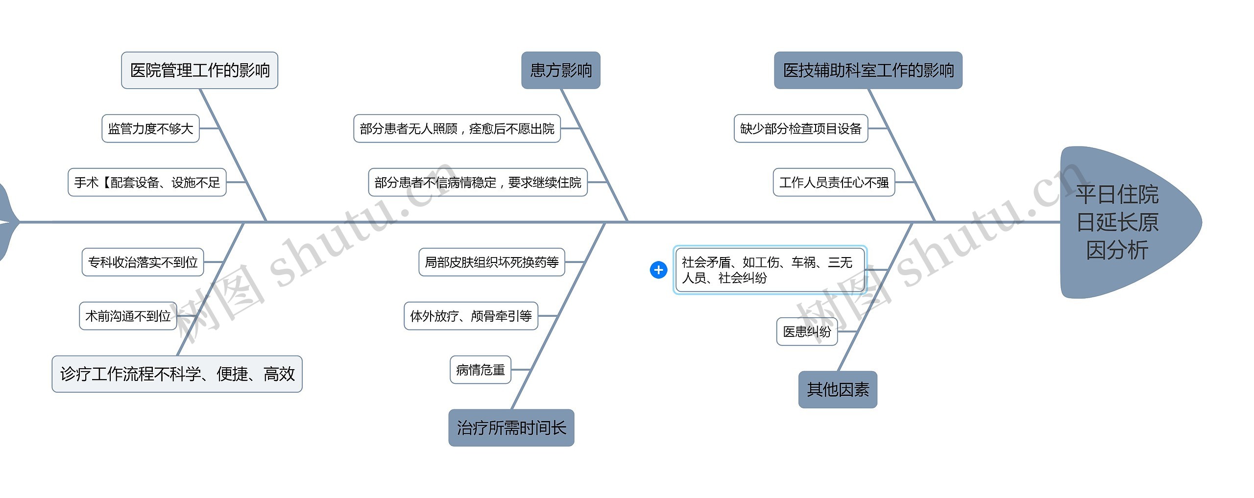 平日住院日延长原因分析